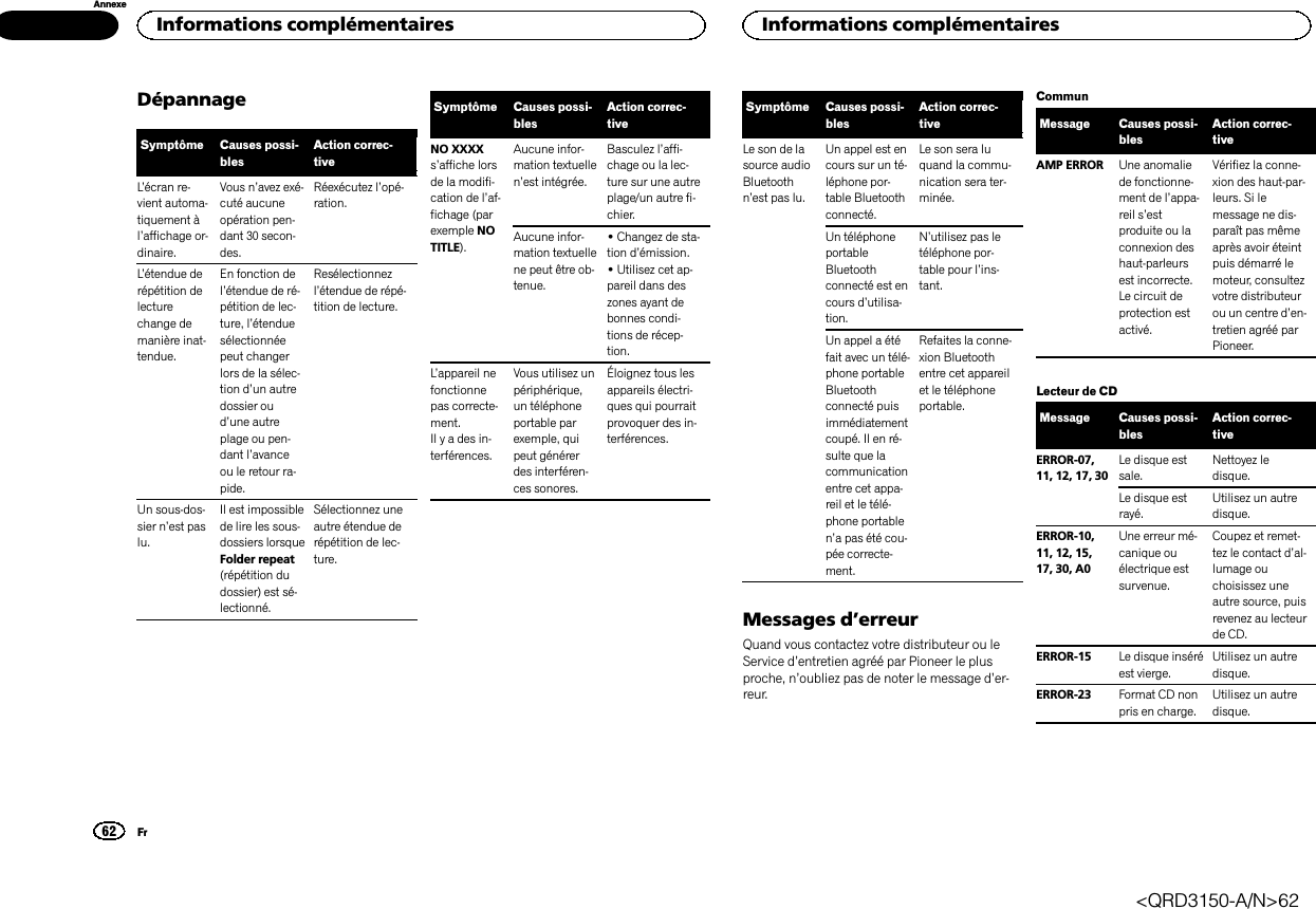 DépannageSymptôme Causes possi-blesAction correc-tiveL’écran re-vient automa-tiquement àl’affichage or-dinaire.Vous n’avez exé-cuté aucuneopération pen-dant 30 secon-des.Réexécutez l’opé-ration.L’étendue derépétition delecturechange demanière inat-tendue.En fonction del’étendue de ré-pétition de lec-ture, l’étenduesélectionnéepeut changerlors de la sélec-tion d’un autredossier oud’une autreplage ou pen-dant l’avanceou le retour ra-pide.Resélectionnezl’étendue de répé-tition de lecture.Un sous-dos-sier n’est paslu.Il est impossiblede lire les sous-dossiers lorsqueFolder repeat(répétition dudossier) est sé-lectionné.Sélectionnez uneautre étendue derépétition de lec-ture.Symptôme Causes possi-blesAction correc-tiveNO XXXXs’affiche lorsde la modifi-cation de l’af-fichage (parexemple NOTITLE).Aucune infor-mation textuellen’est intégrée.Basculez l’affi-chage ou la lec-ture sur une autreplage/un autre fi-chier.Aucune infor-mation textuellene peut être ob-tenue.!Changez de sta-tion d’émission.!Utilisez cet ap-pareil dans deszones ayant debonnes condi-tions de récep-tion.L’appareil nefonctionnepas correcte-ment.Il y a des in-terférences.Vous utilisez unpériphérique,un téléphoneportable parexemple, quipeut générerdes interféren-ces sonores.Éloignez tous lesappareils électri-ques qui pourraitprovoquer des in-terférences.Symptôme Causes possi-blesAction correc-tiveLe son de lasource audioBluetoothn’est pas lu.Un appel est encours sur un té-léphone por-table Bluetoothconnecté.Le son sera luquand la commu-nication sera ter-minée.Un téléphoneportableBluetoothconnecté est encours d’utilisa-tion.N’utilisez pas letéléphone por-table pour l’ins-tant.Un appel a étéfait avec un télé-phone portableBluetoothconnecté puisimmédiatementcoupé. Il en ré-sulte que lacommunicationentre cet appa-reil et le télé-phone portablen’a pas été cou-pée correcte-ment.Refaites la conne-xion Bluetoothentre cet appareilet le téléphoneportable.Messages d’erreurQuand vous contactez votre distributeur ou leService d’entretien agréé par Pioneer le plusproche, n’oubliez pas de noter le message d’er-reur.CommunMessage Causes possi-blesAction correc-tiveAMP ERROR Une anomaliede fonctionne-ment de l’appa-reil s’estproduite ou laconnexion deshaut-parleursest incorrecte.Le circuit deprotection estactivé.Vérifiez la conne-xion des haut-par-leurs. Si lemessage ne dis-paraît pas mêmeaprès avoir éteintpuis démarré lemoteur, consultezvotre distributeurou un centre d’en-tretien agréé parPioneer.Lecteur de CDMessage Causes possi-blesAction correc-tiveERROR-07,11, 12, 17, 30Le disque estsale.Nettoyez ledisque.Le disque estrayé.Utilisez un autredisque.ERROR-10,11, 12, 15,17, 30, A0Une erreur mé-canique ouélectrique estsurvenue.Coupez et remet-tez le contact d’al-lumage ouchoisissez uneautre source, puisrevenez au lecteurde CD.ERROR-15 Le disque inséréest vierge.Utilisez un autredisque.ERROR-23 Format CD nonpris en charge.Utilisez un autredisque.Informations complémentaires62AnnexeInformations complémentairesFr&lt;QRD3150-A/N&gt;62