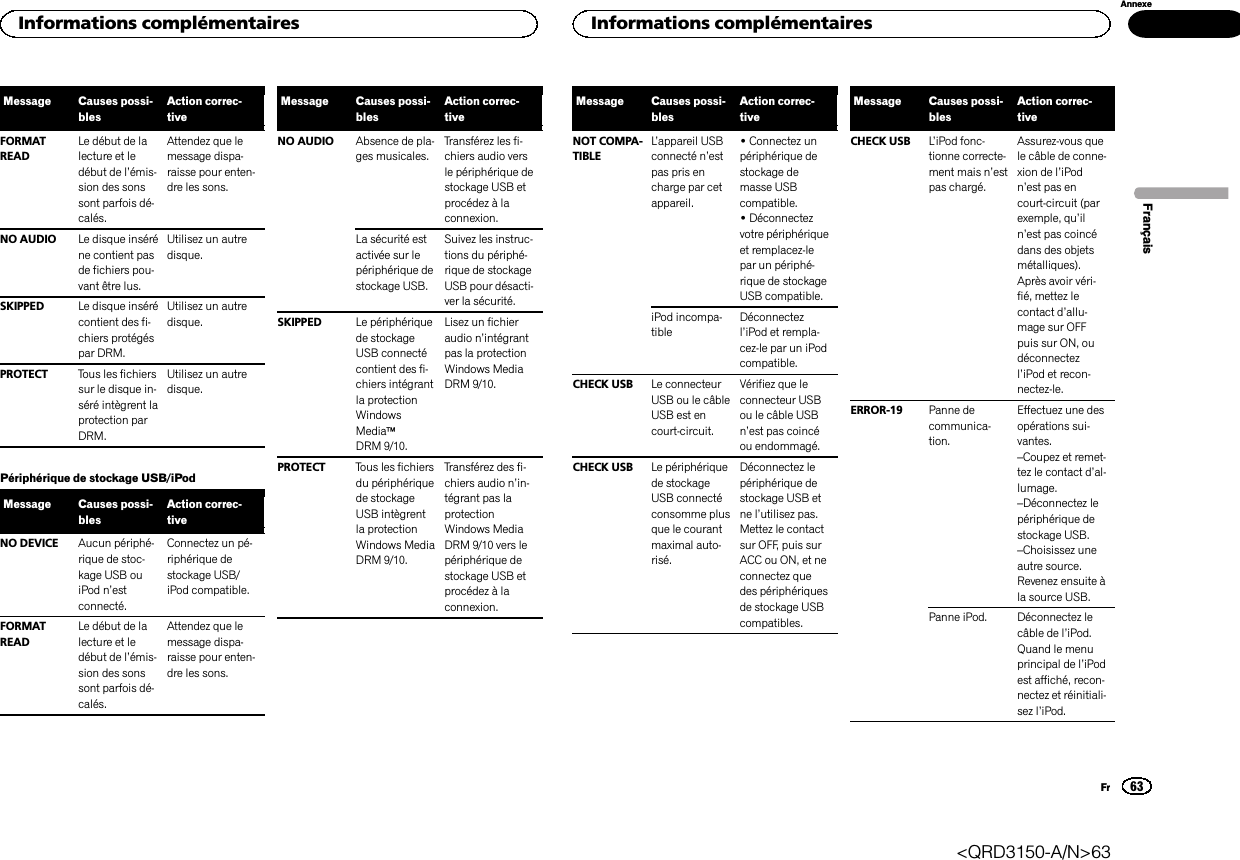 Message Causes possi-blesAction correc-tiveFORMATREADLe début de lalecture et ledébut de l’émis-sion des sonssont parfois dé-calés.Attendez que lemessage dispa-raisse pour enten-dre les sons.NO AUDIO Le disque inséréne contient pasde fichiers pou-vant être lus.Utilisez un autredisque.SKIPPED Le disque insérécontient des fi-chiers protégéspar DRM.Utilisez un autredisque.PROTECT Tous les fichierssur le disque in-séré intègrent laprotection parDRM.Utilisez un autredisque.Périphérique de stockage USB/iPodMessage Causes possi-blesAction correc-tiveNO DEVICE Aucun périphé-rique de stoc-kage USB ouiPod n’estconnecté.Connectez un pé-riphérique destockage USB/iPod compatible.FORMATREADLe début de lalecture et ledébut de l’émis-sion des sonssont parfois dé-calés.Attendez que lemessage dispa-raisse pour enten-dre les sons.Message Causes possi-blesAction correc-tiveNO AUDIO Absence de pla-ges musicales.Transférez les fi-chiers audio versle périphérique destockage USB etprocédez à laconnexion.La sécurité estactivée sur lepériphérique destockage USB.Suivez les instruc-tions du périphé-rique de stockageUSB pour désacti-ver la sécurité.SKIPPED Le périphériquede stockageUSB connectécontient des fi-chiers intégrantla protectionWindowsMediaäDRM 9/10.Lisez un fichieraudio n’intégrantpas la protectionWindows MediaDRM 9/10.PROTECT Tous les fichiersdu périphériquede stockageUSB intègrentla protectionWindows MediaDRM 9/10.Transférez des fi-chiers audio n’in-tégrant pas laprotectionWindows MediaDRM 9/10 vers lepériphérique destockage USB etprocédez à laconnexion.Message Causes possi-blesAction correc-tiveNOT COMPA-TIBLEL’appareil USBconnecté n’estpas pris encharge par cetappareil.!Connectez unpériphérique destockage demasse USBcompatible.!Déconnectezvotre périphériqueet remplacez-lepar un périphé-rique de stockageUSB compatible.iPod incompa-tibleDéconnectezl’iPod et rempla-cez-le par un iPodcompatible.CHECK USB Le connecteurUSB ou le câbleUSB est encourt-circuit.Vérifiez que leconnecteur USBou le câble USBn’est pas coincéou endommagé.CHECK USB Le périphériquede stockageUSB connectéconsomme plusque le courantmaximal auto-risé.Déconnectez lepériphérique destockage USB etne l’utilisez pas.Mettez le contactsur OFF, puis surACC ou ON, et neconnectez quedes périphériquesde stockage USBcompatibles.Message Causes possi-blesAction correc-tiveCHECK USB L’iPod fonc-tionne correcte-ment mais n’estpas chargé.Assurez-vous quele câble de conne-xion de l’iPodn’est pas encourt-circuit (parexemple, qu’iln’est pas coincédans des objetsmétalliques).Après avoir véri-fié, mettez lecontact d’allu-mage sur OFFpuis sur ON, oudéconnectezl’iPod et recon-nectez-le.ERROR-19 Panne decommunica-tion.Effectuez une desopérations sui-vantes.–Coupez et remet-tez le contact d’al-lumage.–Déconnectez lepériphérique destockage USB.–Choisissez uneautre source.Revenez ensuite àla source USB.Panne iPod. Déconnectez lecâble de l’iPod.Quand le menuprincipal de l’iPodest affiché, recon-nectez et réinitiali-sez l’iPod.FrançaisInformations complémentaires63AnnexeInformations complémentairesFr&lt;QRD3150-A/N&gt;63