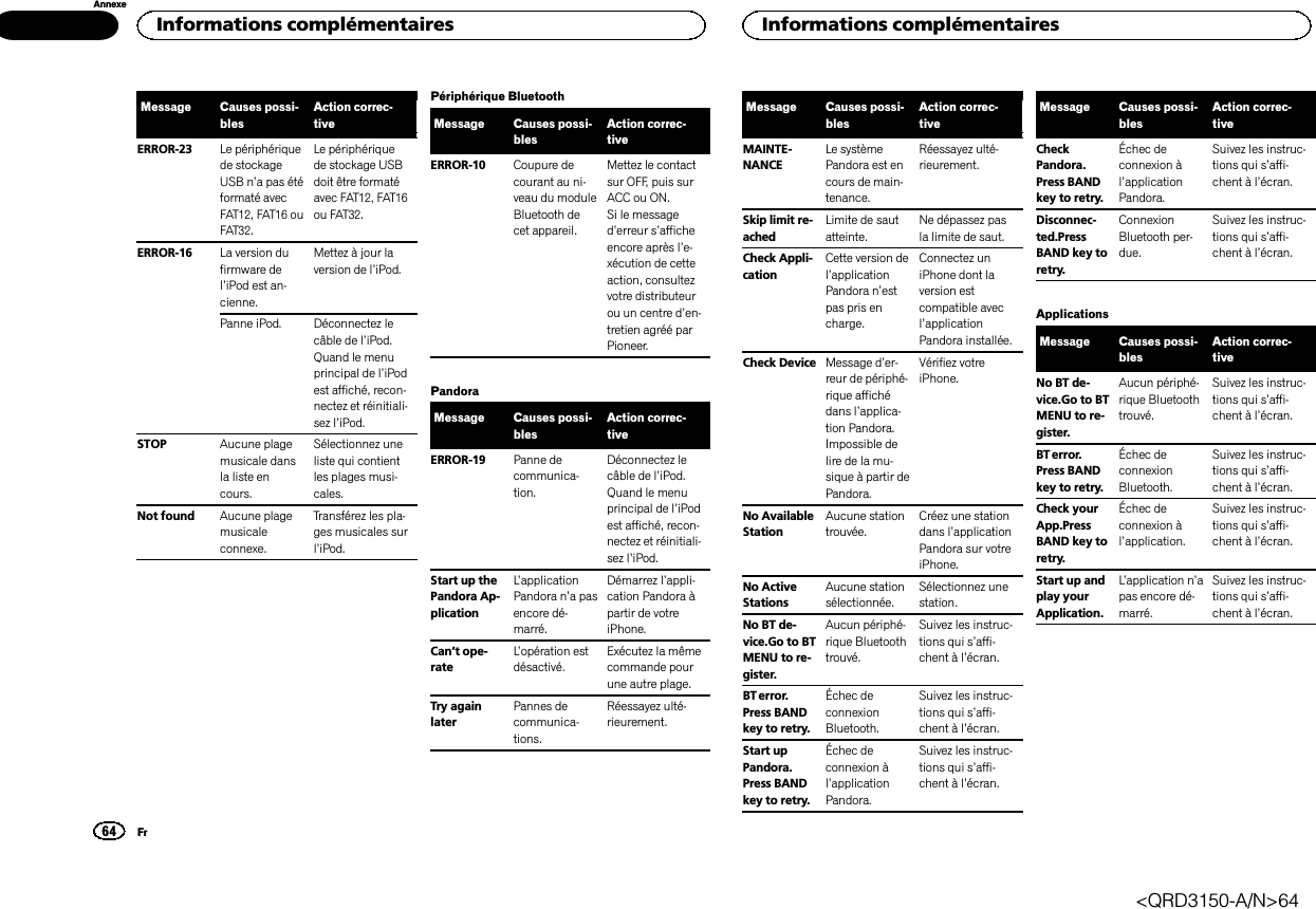 Message Causes possi-blesAction correc-tiveERROR-23 Le périphériquede stockageUSB n’a pas étéformaté avecFAT12, FAT16 ouFAT32.Le périphériquede stockage USBdoit être formatéavec FAT12, FAT16ou FAT32.ERROR-16 La version dufirmware del’iPod est an-cienne.Mettez à jour laversion de l’iPod.Panne iPod. Déconnectez lecâble de l’iPod.Quand le menuprincipal de l’iPodest affiché, recon-nectez et réinitiali-sez l’iPod.STOP Aucune plagemusicale dansla liste encours.Sélectionnez uneliste qui contientles plages musi-cales.Not found Aucune plagemusicaleconnexe.Transférez les pla-ges musicales surl’iPod.Périphérique BluetoothMessage Causes possi-blesAction correc-tiveERROR-10 Coupure decourant au ni-veau du moduleBluetooth decet appareil.Mettez le contactsur OFF, puis surACC ou ON.Si le messaged’erreur s’afficheencore après l’e-xécution de cetteaction, consultezvotre distributeurou un centre d’en-tretien agréé parPioneer.PandoraMessage Causes possi-blesAction correc-tiveERROR-19 Panne decommunica-tion.Déconnectez lecâble de l’iPod.Quand le menuprincipal de l’iPodest affiché, recon-nectez et réinitiali-sez l’iPod.Start up thePandora Ap-plicationL’applicationPandora n’a pasencore dé-marré.Démarrez l’appli-cation Pandora àpartir de votreiPhone.Can’t ope-rateL’opération estdésactivé.Exécutez la mêmecommande pourune autre plage.Try againlaterPannes decommunica-tions.Réessayez ulté-rieurement.Message Causes possi-blesAction correc-tiveMAINTE-NANCELe systèmePandora est encours de main-tenance.Réessayez ulté-rieurement.Skip limit re-achedLimite de sautatteinte.Ne dépassez pasla limite de saut.Check Appli-cationCette version del’applicationPandora n’estpas pris encharge.Connectez uniPhone dont laversion estcompatible avecl’applicationPandora installée.Check Device Message d’er-reur de périphé-rique affichédans l’applica-tion Pandora.Impossible delire de la mu-sique à partir dePandora.Vérifiez votreiPhone.No AvailableStationAucune stationtrouvée.Créez une stationdans l’applicationPandora sur votreiPhone.No ActiveStationsAucune stationsélectionnée.Sélectionnez unestation.No BT de-vice.Go to BTMENU to re-gister.Aucun périphé-rique Bluetoothtrouvé.Suivez les instruc-tions qui s’affi-chent à l’écran.BT error.Press BANDkey to retry.Échec deconnexionBluetooth.Suivez les instruc-tions qui s’affi-chent à l’écran.Start upPandora.Press BANDkey to retry.Échec deconnexion àl’applicationPandora.Suivez les instruc-tions qui s’affi-chent à l’écran.Message Causes possi-blesAction correc-tiveCheckPandora.Press BANDkey to retry.Échec deconnexion àl’applicationPandora.Suivez les instruc-tions qui s’affi-chent à l’écran.Disconnec-ted.PressBAND key toretry.ConnexionBluetooth per-due.Suivez les instruc-tions qui s’affi-chent à l’écran.ApplicationsMessage Causes possi-blesAction correc-tiveNo BT de-vice.Go to BTMENU to re-gister.Aucun périphé-rique Bluetoothtrouvé.Suivez les instruc-tions qui s’affi-chent à l’écran.BT error.Press BANDkey to retry.Échec deconnexionBluetooth.Suivez les instruc-tions qui s’affi-chent à l’écran.Check yourApp.PressBAND key toretry.Échec deconnexion àl’application.Suivez les instruc-tions qui s’affi-chent à l’écran.Start up andplay yourApplication.L’application n’apas encore dé-marré.Suivez les instruc-tions qui s’affi-chent à l’écran.Informations complémentaires64AnnexeInformations complémentairesFr&lt;QRD3150-A/N&gt;64
