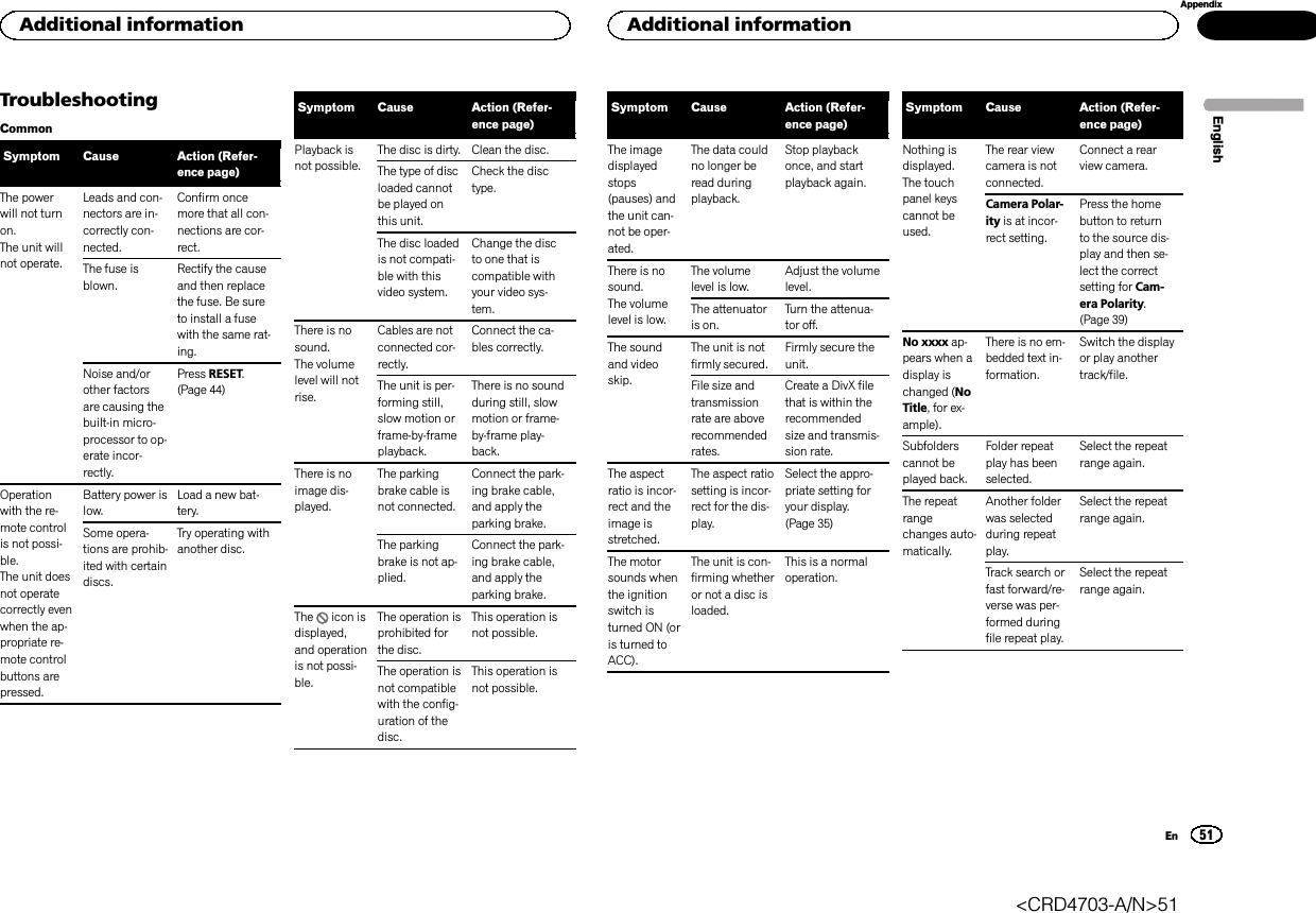 TroubleshootingCommonSymptom Cause Action (Refer-ence page)The powerwill not turnon.The unit willnot operate.Leads and con-nectors are in-correctly con-nected.Confirm oncemore that all con-nections are cor-rect.The fuse isblown.Rectify the causeand then replacethe fuse. Be sureto install a fusewith the same rat-ing.Noise and/orother factorsare causing thebuilt-in micro-processor to op-erate incor-rectly.Press RESET.(Page 44)Operationwith the re-mote controlis not possi-ble.The unit doesnot operatecorrectly evenwhen the ap-propriate re-mote controlbuttons arepressed.Battery power islow.Load a new bat-tery.Some opera-tions are prohib-ited with certaindiscs.Try operating withanother disc.Symptom Cause Action (Refer-ence page)Playback isnot possible.The disc is dirty. Clean the disc.The type of discloaded cannotbe played onthis unit.Check the disctype.The disc loadedis not compati-ble with thisvideo system.Change the discto one that iscompatible withyour video sys-tem.There is nosound.The volumelevel will notrise.Cables are notconnected cor-rectly.Connect the ca-bles correctly.The unit is per-forming still,slow motion orframe-by-frameplayback.There is no soundduring still, slowmotion or frame-by-frame play-back.There is noimage dis-played.The parkingbrake cable isnot connected.Connect the park-ing brake cable,and apply theparking brake.The parkingbrake is not ap-plied.Connect the park-ing brake cable,and apply theparking brake.The icon isdisplayed,and operationis not possi-ble.The operation isprohibited forthe disc.This operation isnot possible.The operation isnot compatiblewith the config-uration of thedisc.This operation isnot possible.Symptom Cause Action (Refer-ence page)The imagedisplayedstops(pauses) andthe unit can-not be oper-ated.The data couldno longer beread duringplayback.Stop playbackonce, and startplayback again.There is nosound.The volumelevel is low.The volumelevel is low.Adjust the volumelevel.The attenuatoris on.Turn the attenua-tor off.The soundand videoskip.The unit is notfirmly secured.Firmly secure theunit.File size andtransmissionrate are aboverecommendedrates.Create a DivX filethat is within therecommendedsize and transmis-sion rate.The aspectratio is incor-rect and theimage isstretched.The aspect ratiosetting is incor-rect for the dis-play.Select the appro-priate setting foryour display.(Page 35)The motorsounds whenthe ignitionswitch isturned ON (oris turned toACC).The unit is con-firming whetheror not a disc isloaded.This is a normaloperation.Symptom Cause Action (Refer-ence page)Nothing isdisplayed.The touchpanel keyscannot beused.The rear viewcamera is notconnected.Connect a rearview camera.Camera Polar-ity is at incor-rect setting.Press the homebutton to returnto the source dis-play and then se-lect the correctsetting for Cam-era Polarity.(Page 39)No xxxx ap-pears when adisplay ischanged (NoTitle, for ex-ample).There is no em-bedded text in-formation.Switch the displayor play anothertrack/file.Subfolderscannot beplayed back.Folder repeatplay has beenselected.Select the repeatrange again.The repeatrangechanges auto-matically.Another folderwas selectedduring repeatplay.Select the repeatrange again.Track search orfast forward/re-verse was per-formed duringfile repeat play.Select the repeatrange again.EnglishAdditional information51AppendixAdditional informationEn&lt;CRD4703-A/N&gt;51