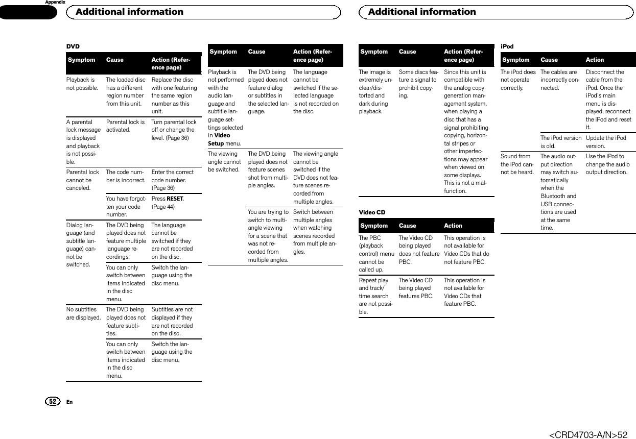 DVDSymptom Cause Action (Refer-ence page)Playback isnot possible.The loaded dischas a differentregion numberfrom this unit.Replace the discwith one featuringthe same regionnumber as thisunit.A parentallock messageis displayedand playbackis not possi-ble.Parental lock isactivated.Turn parental lockoff or change thelevel. (Page 36)Parental lockcannot becanceled.The code num-ber is incorrect.Enter the correctcode number.(Page 36)You have forgot-ten your codenumber.Press RESET.(Page 44)Dialog lan-guage (andsubtitle lan-guage) can-not beswitched.The DVD beingplayed does notfeature multiplelanguage re-cordings.The languagecannot beswitched if theyare not recordedon the disc.You can onlyswitch betweenitems indicatedin the discmenu.Switch the lan-guage using thedisc menu.No subtitlesare displayed.The DVD beingplayed does notfeature subti-tles.Subtitles are notdisplayed if theyare not recordedon the disc.You can onlyswitch betweenitems indicatedin the discmenu.Switch the lan-guage using thedisc menu.Symptom Cause Action (Refer-ence page)Playback isnot performedwith theaudio lan-guage andsubtitle lan-guage set-tings selectedin VideoSetup menu.The DVD beingplayed does notfeature dialogor subtitles inthe selected lan-guage.The languagecannot beswitched if the se-lected languageis not recorded onthe disc.The viewingangle cannotbe switched.The DVD beingplayed does notfeature scenesshot from multi-ple angles.The viewing anglecannot beswitched if theDVD does not fea-ture scenes re-corded frommultiple angles.You are trying toswitch to multi-angle viewingfor a scene thatwas not re-corded frommultiple angles.Switch betweenmultiple angleswhen watchingscenes recordedfrom multiple an-gles.Symptom Cause Action (Refer-ence page)The image isextremely un-clear/dis-torted anddark duringplayback.Some discs fea-ture a signal toprohibit copy-ing.Since this unit iscompatible withthe analog copygeneration man-agement system,when playing adisc that has asignal prohibitingcopying, horizon-tal stripes orother imperfec-tions may appearwhen viewed onsome displays.This is not a mal-function.Video CDSymptom Cause ActionThe PBC(playbackcontrol) menucannot becalled up.The Video CDbeing playeddoes not featurePBC.This operation isnot available forVideo CDs that donot feature PBC.Repeat playand track/time searchare not possi-ble.The Video CDbeing playedfeatures PBC.This operation isnot available forVideo CDs thatfeature PBC.iPodSymptom Cause ActionThe iPod doesnot operatecorrectly.The cables areincorrectly con-nected.Disconnect thecable from theiPod. Once theiPod’s mainmenu is dis-played, reconnectthe iPod and resetit.The iPod versionis old.Update the iPodversion.Sound fromthe iPod can-not be heard.The audio out-put directionmay switch au-tomaticallywhen theBluetooth andUSB connec-tions are usedat the sametime.Use the iPod tochange the audiooutput direction.Additional information52AppendixAdditional informationEn&lt;CRD4703-A/N&gt;52