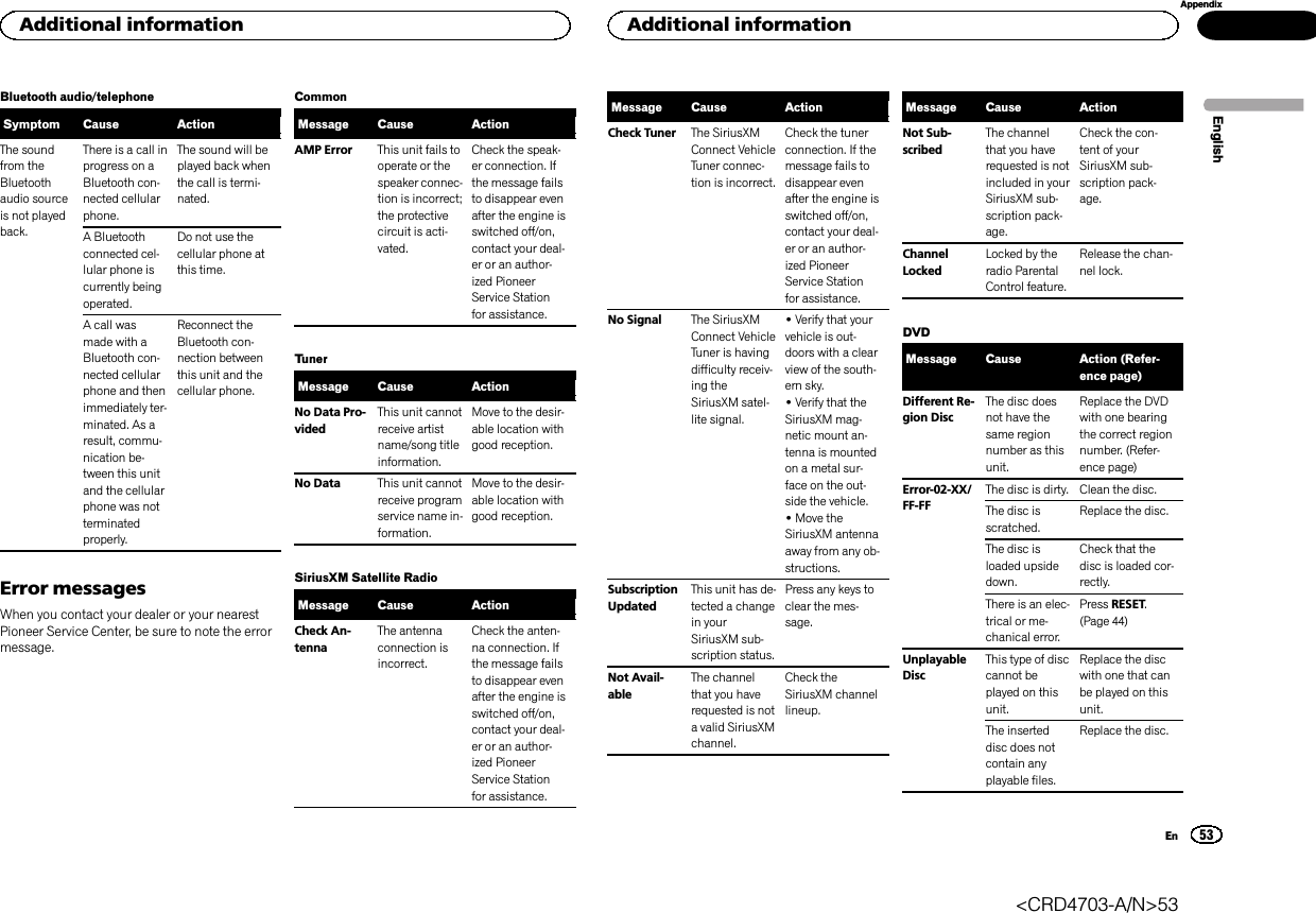 Bluetooth audio/telephoneSymptom Cause ActionThe soundfrom theBluetoothaudio sourceis not playedback.There is a call inprogress on aBluetooth con-nected cellularphone.The sound will beplayed back whenthe call is termi-nated.A Bluetoothconnected cel-lular phone iscurrently beingoperated.Do not use thecellular phone atthis time.A call wasmade with aBluetooth con-nected cellularphone and thenimmediately ter-minated. As aresult, commu-nication be-tween this unitand the cellularphone was notterminatedproperly.Reconnect theBluetooth con-nection betweenthis unit and thecellular phone.Error messagesWhen you contact your dealer or your nearestPioneer Service Center, be sure to note the errormessage.CommonMessage Cause ActionAMP Error This unit fails tooperate or thespeaker connec-tion is incorrect;the protectivecircuit is acti-vated.Check the speak-er connection. Ifthe message failsto disappear evenafter the engine isswitched off/on,contact your deal-er or an author-ized PioneerService Stationfor assistance.TunerMessage Cause ActionNo Data Pro-videdThis unit cannotreceive artistname/song titleinformation.Move to the desir-able location withgood reception.No Data This unit cannotreceive programservice name in-formation.Move to the desir-able location withgood reception.SiriusXM Satellite RadioMessage Cause ActionCheck An-tennaThe antennaconnection isincorrect.Check the anten-na connection. Ifthe message failsto disappear evenafter the engine isswitched off/on,contact your deal-er or an author-ized PioneerService Stationfor assistance.Message Cause ActionCheck Tuner The SiriusXMConnect VehicleTuner connec-tion is incorrect.Check the tunerconnection. If themessage fails todisappear evenafter the engine isswitched off/on,contact your deal-er or an author-ized PioneerService Stationfor assistance.No Signal The SiriusXMConnect VehicleTuner is havingdifficulty receiv-ing theSiriusXM satel-lite signal.!Verify that yourvehicle is out-doors with a clearview of the south-ern sky.!Verify that theSiriusXM mag-netic mount an-tenna is mountedon a metal sur-face on the out-side the vehicle.!Move theSiriusXM antennaaway from any ob-structions.SubscriptionUpdatedThis unit has de-tected a changein yourSiriusXM sub-scription status.Press any keys toclear the mes-sage.Not Avail-ableThe channelthat you haverequested is nota valid SiriusXMchannel.Check theSiriusXM channellineup.Message Cause ActionNot Sub-scribedThe channelthat you haverequested is notincluded in yourSiriusXM sub-scription pack-age.Check the con-tent of yourSiriusXM sub-scription pack-age.ChannelLockedLocked by theradio ParentalControl feature.Release the chan-nel lock.DVDMessage Cause Action (Refer-ence page)Different Re-gion DiscThe disc doesnot have thesame regionnumber as thisunit.Replace the DVDwith one bearingthe correct regionnumber. (Refer-ence page)Error-02-XX/FF-FFThe disc is dirty. Clean the disc.The disc isscratched.Replace the disc.The disc isloaded upsidedown.Check that thedisc is loaded cor-rectly.There is an elec-trical or me-chanical error.Press RESET.(Page 44)UnplayableDiscThis type of disccannot beplayed on thisunit.Replace the discwith one that canbe played on thisunit.The inserteddisc does notcontain anyplayable files.Replace the disc.EnglishAdditional information53AppendixAdditional informationEn&lt;CRD4703-A/N&gt;53