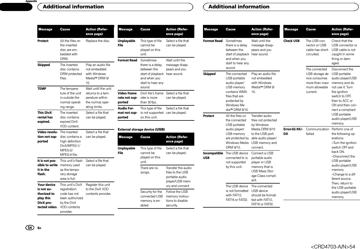 Message Cause Action (Refer-ence page)Protect All the files onthe inserteddisc are em-bedded withDRM.Replace the disc.Skipped The inserteddisc containsDRM protectedfiles.Play an audio filenot embeddedwith WindowsMediaäDRM 9/10.TEMP The tempera-ture of the unitis outside thenormal operat-ing range.Wait until the unitreturns to a tem-perature withinthe normal oper-ating limits.This DivXrental hasexpired.The inserteddisc containsexpired DivXVOD content.Select a file thatcan be played.Video resolu-tion not sup-portedThe inserteddisc contains ahigh definitionDivX/MPEG-1/MPEG-2/MPEG-4 file.Select a file thatcan be played.It is not pos-sible to writeit in theflash.This unit’s flashmemory usedas the tempo-rary storagearea is full.Select a file thatcan be played.Your deviceis not au-thorized toplay thisDivX pro-tected video.This unit’s DivXregistrationcode has notbeen authorizedby the DivXVOD contentsprovider.Register this unitto the DivX VODcontents provider.Message Cause Action (Refer-ence page)UnplayableFileThis type of filecannot beplayed on thisunit.Select a file thatcan be played.Format Read Sometimesthere is a delaybetween thestart of playbackand when youstart to hear anysound.Wait until themessage disap-pears and youhear sound.Video framerate not sup-portedDivX file’s framerate is morethan 30 fps.Select a file thatcan be played.Audio For-mat not sup-portedThis type of fileis not supportedon this unit.Select a file thatcan be played.External storage device (USB)Message Cause Action (Refer-ence page)UnplayableFileThis type of filecannot beplayed on thisunit.Select a file thatcan be played.There are nosongs.Transfer the audiofiles to the USBportable audioplayer/USB mem-ory and connect.Security for theconnected USBmemory is en-abled.Follow the USBmemory instruc-tions to disablesecurity.Message Cause Action (Refer-ence page)Format Read Sometimesthere is a delaybetween thestart of playbackand when youstart to hear anysound.Wait until themessage disap-pears and youhear sound.Skipped The connectedUSB portableaudio player/USB memorycontains WMAfiles that areprotected byWindows Me-diaäDRM 9/10.Play an audio filenot embeddedwith WindowsMediaäDRM 9/10.Protect All the files onthe connectedUSB portableaudio player/USB memoryare protected byWindows MediaDRM 9/10.Transfer audiofiles not protectedby WindowsMedia DRM 9/10to the USB port-able audio player/USB memory andconnect.IncompatibleUSBThe USB deviceconnected to isnot supportedby this unit.Connect a USBportable audioplayer or USBmemory that isUSB Mass Stor-age Class compli-ant.The USB deviceis not formattedwith FAT12,FAT16 or FAT32.The connectedUSB deviceshould be format-ted with FAT12,FAT16 or FAT32.Message Cause Action (Refer-ence page)Check USB The USB con-nector or USBcable has short-circuited.Check that theUSB connector orUSB cable is notcaught in some-thing or dam-aged.The connectedUSB storage de-vice consumesmore than maxi-mum allowablecurrent.Disconnect theUSB portableaudio player/USBmemory and donot use it. Turnthe ignitionswitch to OFF,then to ACC orON and then con-nect a compliantUSB portableaudio player/USBmemory.Error-02-9X/-DXCommunicationfailed.Perform one ofthe following op-erations.–Turn the ignitionswitch OFF andback ON.–Disconnect theUSB portableaudio player/USBmemory.–Change to a dif-ferent source.Then, return tothe USB portableaudio player/USBmemory.Additional information54AppendixAdditional informationEn&lt;CRD4703-A/N&gt;54