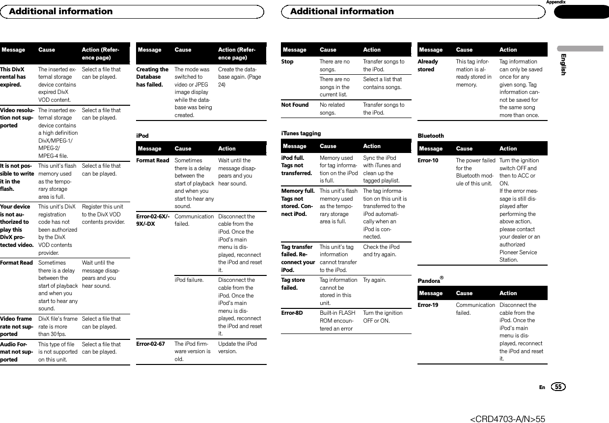 Message Cause Action (Refer-ence page)This DivXrental hasexpired.The inserted ex-ternal storagedevice containsexpired DivXVOD content.Select a file thatcan be played.Video resolu-tion not sup-portedThe inserted ex-ternal storagedevice containsa high definitionDivX/MPEG-1/MPEG-2/MPEG-4 file.Select a file thatcan be played.It is not pos-sible to writeit in theflash.This unit’s flashmemory usedas the tempo-rary storagearea is full.Select a file thatcan be played.Your deviceis not au-thorized toplay thisDivX pro-tected video.This unit’s DivXregistrationcode has notbeen authorizedby the DivXVOD contentsprovider.Register this unitto the DivX VODcontents provider.Format Read Sometimesthere is a delaybetween thestart of playbackand when youstart to hear anysound.Wait until themessage disap-pears and youhear sound.Video framerate not sup-portedDivX file’s framerate is morethan 30 fps.Select a file thatcan be played.Audio For-mat not sup-portedThis type of fileis not supportedon this unit.Select a file thatcan be played.Message Cause Action (Refer-ence page)Creating theDatabasehas failed.The mode wasswitched tovideo or JPEGimage displaywhile the data-base was beingcreated.Create the data-base again. (Page24)iPodMessage Cause ActionFormat Read Sometimesthere is a delaybetween thestart of playbackand when youstart to hear anysound.Wait until themessage disap-pears and youhear sound.Error-02-6X/-9X/-DXCommunicationfailed.Disconnect thecable from theiPod. Once theiPod’s mainmenu is dis-played, reconnectthe iPod and resetit.iPod failure. Disconnect thecable from theiPod. Once theiPod’s mainmenu is dis-played, reconnectthe iPod and resetit.Error-02-67 The iPod firm-ware version isold.Update the iPodversion.Message Cause ActionStop There are nosongs.Transfer songs tothe iPod.There are nosongs in thecurrent list.Select a list thatcontains songs.Not Found No relatedsongs.Transfer songs tothe iPod.iTunes taggingMessage Cause ActioniPod full.Tags nottransferred.Memory usedfor tag informa-tion on the iPodis full.Sync the iPodwith iTunes andclean up thetagged playlist.Memory full.Tags notstored. Con-nect iPod.This unit’s flashmemory usedas the tempo-rary storagearea is full.The tag informa-tion on this unit istransferred to theiPod automati-cally when aniPod is con-nected.Tag transferfailed. Re-connect youriPod.This unit’s taginformationcannot transferto the iPod.Check the iPodand try again.Tag storefailed.Tag informationcannot bestored in thisunit.Try again.Error-8D Built-in FLASHROM encoun-tered an errorTurn the ignitionOFF or ON.Message Cause ActionAlreadystoredThis tag infor-mation is al-ready stored inmemory.Tag informationcan only be savedonce for anygiven song. Taginformation can-not be saved forthe same songmore than once.BluetoothMessage Cause ActionError-10 The power failedfor theBluetooth mod-ule of this unit.Turn the ignitionswitch OFF andthen to ACC orON.If the error mes-sage is still dis-played afterperforming theabove action,please contactyour dealer or anauthorizedPioneer ServiceStation.PandoraâMessage Cause ActionError-19 Communicationfailed.Disconnect thecable from theiPod. Once theiPod’s mainmenu is dis-played, reconnectthe iPod and resetit.EnglishAdditional information55AppendixAdditional informationEn&lt;CRD4703-A/N&gt;55