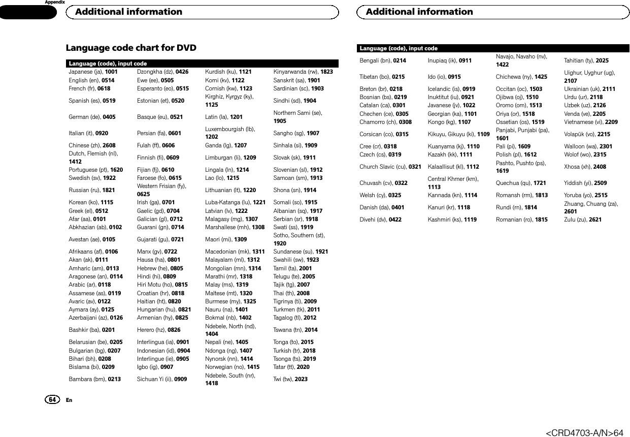 Language code chart for DVDLanguage (code), input codeJapanese (ja), 1001 Dzongkha (dz), 0426 Kurdish (ku), 1121 Kinyarwanda (rw), 1823English (en), 0514 Ewe (ee), 0505 Komi (kv), 1122 Sanskrit (sa), 1901French (fr), 0618 Esperanto (eo), 0515 Cornish (kw), 1123 Sardinian (sc), 1903Spanish (es), 0519 Estonian (et), 0520 Kirghiz, Kyrgyz (ky),1125 Sindhi (sd), 1904German (de), 0405 Basque (eu), 0521 Latin (la), 1201 Northern Sami (se),1905Italian (it), 0920 Persian (fa), 0601 Luxembourgish (lb),1202 Sangho (sg), 1907Chinese (zh), 2608 Fulah (ff), 0606 Ganda (lg), 1207 Sinhala (si), 1909Dutch, Flemish (nl),1412 Finnish (fi), 0609 Limburgan (li), 1209 Slovak (sk), 1911Portuguese (pt), 1620 Fijian (fj), 0610 Lingala (ln), 1214 Slovenian (sl), 1912Swedish (sv), 1922 Faroese (fo), 0615 Lao (lo), 1215 Samoan (sm), 1913Russian (ru), 1821 Western Frisian (fy),0625 Lithuanian (lt), 1220 Shona (sn), 1914Korean (ko), 1115 Irish (ga), 0701 Luba-Katanga (lu), 1221 Somali (so), 1915Greek (el), 0512 Gaelic (gd), 0704 Latvian (lv), 1222 Albanian (sq), 1917Afar (aa), 0101 Galician (gl), 0712 Malagasy (mg), 1307 Serbian (sr), 1918Abkhazian (ab), 0102 Guarani (gn), 0714 Marshallese (mh), 1308 Swati (ss), 1919Avestan (ae), 0105 Gujarati (gu), 0721 Maori (mi), 1309 Sotho, Southern (st),1920Afrikaans (af), 0106 Manx (gv), 0722 Macedonian (mk), 1311 Sundanese (su), 1921Akan (ak), 0111 Hausa (ha), 0801 Malayalam (ml), 1312 Swahili (sw), 1923Amharic (am), 0113 Hebrew (he), 0805 Mongolian (mn), 1314 Tamil (ta), 2001Aragonese (an), 0114 Hindi (hi), 0809 Marathi (mr), 1318 Telugu (te), 2005Arabic (ar), 0118 Hiri Motu (ho), 0815 Malay (ms), 1319 Tajik (tg), 2007Assamese (as), 0119 Croatian (hr), 0818 Maltese (mt), 1320 Thai (th), 2008Avaric (av), 0122 Haitian (ht), 0820 Burmese (my), 1325 Tigrinya (ti), 2009Aymara (ay), 0125 Hungarian (hu), 0821 Nauru (na), 1401 Turkmen (tk), 2011Azerbaijani (az), 0126 Armenian (hy), 0825 Bokmal (nb), 1402 Tagalog (tl), 2012Bashkir (ba), 0201 Herero (hz), 0826 Ndebele, North (nd),1404 Tswana (tn), 2014Belarusian (be), 0205 Interlingua (ia), 0901 Nepali (ne), 1405 Tonga (to), 2015Bulgarian (bg), 0207 Indonesian (id), 0904 Ndonga (ng), 1407 Turkish (tr), 2018Bihari (bh), 0208 Interlingue (ie), 0905 Nynorsk (nn), 1414 Tsonga (ts), 2019Bislama (bi), 0209 Igbo (ig), 0907 Norwegian (no), 1415 Tatar (tt), 2020Bambara (bm), 0213 Sichuan Yi (ii), 0909 Ndebele, South (nr),1418 Twi (tw), 2023Language (code), input codeBengali (bn), 0214 Inupiaq (ik), 0911 Navajo, Navaho (nv),1422 Tahitian (ty), 2025Tibetan (bo), 0215 Ido (io), 0915 Chichewa (ny), 1425 Uighur, Uyghur (ug),2107Breton (br), 0218 Icelandic (is), 0919 Occitan (oc), 1503 Ukrainian (uk), 2111Bosnian (bs), 0219 Inuktitut (iu), 0921 Ojibwa (oj), 1510 Urdu (ur), 2118Catalan (ca), 0301 Javanese (jv), 1022 Oromo (om), 1513 Uzbek (uz), 2126Chechen (ce), 0305 Georgian (ka), 1101 Oriya (or), 1518 Venda (ve), 2205Chamorro (ch), 0308 Kongo (kg), 1107 Ossetian (os), 1519 Vietnamese (vi), 2209Corsican (co), 0315 Kikuyu, Gikuyu (ki), 1109 Panjabi, Punjabi (pa),1601 Volapük (vo), 2215Cree (cr), 0318 Kuanyama (kj), 1110 Pali (pi), 1609 Walloon (wa), 2301Czech (cs), 0319 Kazakh (kk), 1111 Polish (pl), 1612 Wolof (wo), 2315Church Slavic (cu), 0321 Kalaallisut (kl), 1112 Pashto, Pushto (ps),1619 Xhosa (xh), 2408Chuvash (cv), 0322 Central Khmer (km),1113 Quechua (qu), 1721 Yiddish (yi), 2509Welsh (cy), 0325 Kannada (kn), 1114 Romansh (rm), 1813 Yoruba (yo), 2515Danish (da), 0401 Kanuri (kr), 1118 Rundi (rn), 1814 Zhuang, Chuang (za),2601Divehi (dv), 0422 Kashmiri (ks), 1119 Romanian (ro), 1815 Zulu (zu), 2621Additional information64AppendixAdditional informationEn&lt;CRD4703-A/N&gt;64