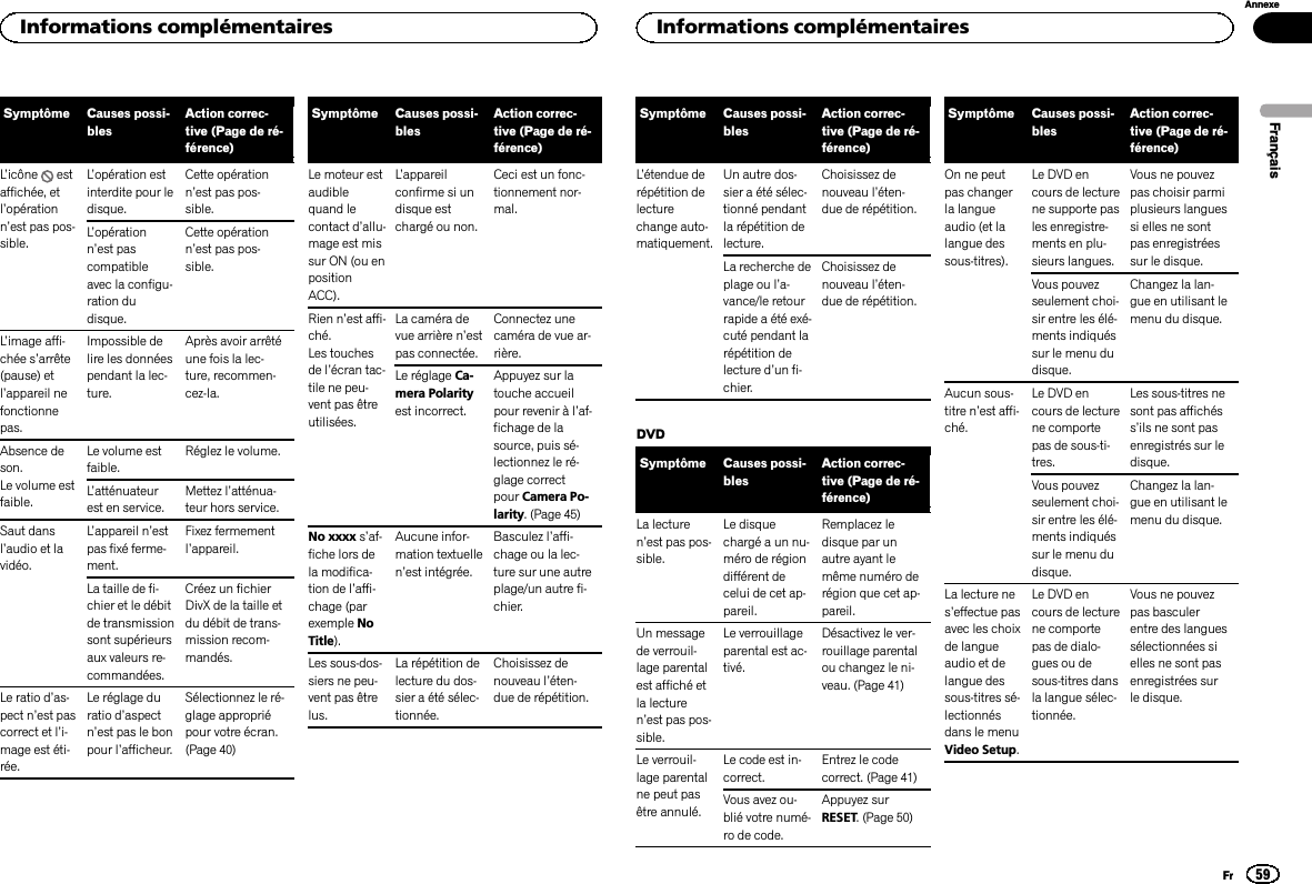 Symptôme Causes possi-blesAction correc-tive (Page de ré-férence)L’icône estaffichée, etl’opérationn’est pas pos-sible.L’opération estinterdite pour ledisque.Cette opérationn’est pas pos-sible.L’opérationn’est pascompatibleavec la configu-ration dudisque.Cette opérationn’est pas pos-sible.L’image affi-chée s’arrête(pause) etl’appareil nefonctionnepas.Impossible delire les donnéespendant la lec-ture.Après avoir arrêtéune fois la lec-ture, recommen-cez-la.Absence deson.Le volume estfaible.Le volume estfaible.Réglez le volume.L’atténuateurest en service.Mettez l’atténua-teur hors service.Saut dansl’audio et lavidéo.L’appareil n’estpas fixé ferme-ment.Fixez fermementl’appareil.La taille de fi-chier et le débitde transmissionsont supérieursaux valeurs re-commandées.Créez un fichierDivX de la taille etdu débit de trans-mission recom-mandés.Le ratio d’as-pect n’est pascorrect et l’i-mage est éti-rée.Le réglage duratio d’aspectn’est pas le bonpour l’afficheur.Sélectionnez le ré-glage appropriépour votre écran.(Page 40)Symptôme Causes possi-blesAction correc-tive (Page de ré-férence)Le moteur estaudiblequand lecontact d’allu-mage est missur ON (ou enpositionACC).L’appareilconfirme si undisque estchargé ou non.Ceci est un fonc-tionnement nor-mal.Rien n’est affi-ché.Les touchesde l’écran tac-tile ne peu-vent pas êtreutilisées.La caméra devue arrière n’estpas connectée.Connectez unecaméra de vue ar-rière.Le réglage Ca-mera Polarityest incorrect.Appuyez sur latouche accueilpour revenir à l’af-fichage de lasource, puis sé-lectionnez le ré-glage correctpour Camera Po-larity. (Page 45)No xxxx s’af-fiche lors dela modifica-tion de l’affi-chage (parexemple NoTitle).Aucune infor-mation textuellen’est intégrée.Basculez l’affi-chage ou la lec-ture sur une autreplage/un autre fi-chier.Les sous-dos-siers ne peu-vent pas êtrelus.La répétition delecture du dos-sier a été sélec-tionnée.Choisissez denouveau l’éten-due de répétition.Symptôme Causes possi-blesAction correc-tive (Page de ré-férence)L’étendue derépétition delecturechange auto-matiquement.Un autre dos-sier a été sélec-tionné pendantla répétition delecture.Choisissez denouveau l’éten-due de répétition.La recherche deplage ou l’a-vance/le retourrapide a été exé-cuté pendant larépétition delecture d’un fi-chier.Choisissez denouveau l’éten-due de répétition.DVDSymptôme Causes possi-blesAction correc-tive (Page de ré-férence)La lecturen’est pas pos-sible.Le disquechargé a un nu-méro de régiondifférent decelui de cet ap-pareil.Remplacez ledisque par unautre ayant lemême numéro derégion que cet ap-pareil.Un messagede verrouil-lage parentalest affiché etla lecturen’est pas pos-sible.Le verrouillageparental est ac-tivé.Désactivez le ver-rouillage parentalou changez le ni-veau. (Page 41)Le verrouil-lage parentalne peut pasêtre annulé.Le code est in-correct.Entrez le codecorrect. (Page 41)Vous avez ou-blié votre numé-ro de code.Appuyez surRESET. (Page 50)Symptôme Causes possi-blesAction correc-tive (Page de ré-férence)On ne peutpas changerla langueaudio (et lalangue dessous-titres).Le DVD encours de lecturene supporte pasles enregistre-ments en plu-sieurs langues.Vous ne pouvezpas choisir parmiplusieurs languessi elles ne sontpas enregistréessur le disque.Vous pouvezseulement choi-sir entre les élé-ments indiquéssur le menu dudisque.Changez la lan-gue en utilisant lemenu du disque.Aucun sous-titre n’est affi-ché.Le DVD encours de lecturene comportepas de sous-ti-tres.Les sous-titres nesont pas affichéss’ils ne sont pasenregistrés sur ledisque.Vous pouvezseulement choi-sir entre les élé-ments indiquéssur le menu dudisque.Changez la lan-gue en utilisant lemenu du disque.La lecture nes’effectue pasavec les choixde langueaudio et delangue dessous-titres sé-lectionnésdans le menuVideo Setup.Le DVD encours de lecturene comportepas de dialo-gues ou desous-titres dansla langue sélec-tionnée.Vous ne pouvezpas basculerentre des languessélectionnées sielles ne sont pasenregistrées surle disque.FrançaisInformations complémentaires59AnnexeInformations complémentairesFr