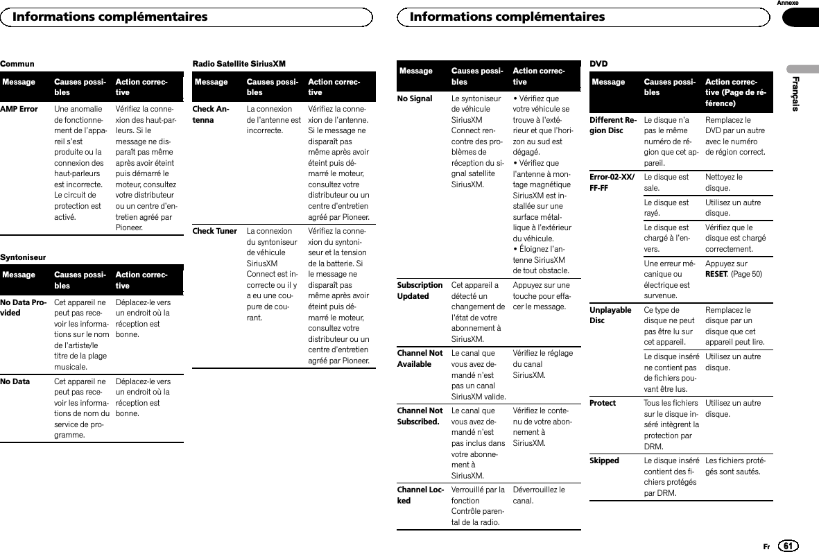 CommunMessage Causes possi-blesAction correc-tiveAMP Error Une anomaliede fonctionne-ment de l’appa-reil s’estproduite ou laconnexion deshaut-parleursest incorrecte.Le circuit deprotection estactivé.Vérifiez la conne-xion des haut-par-leurs. Si lemessage ne dis-paraît pas mêmeaprès avoir éteintpuis démarré lemoteur, consultezvotre distributeurou un centre d’en-tretien agréé parPioneer.SyntoniseurMessage Causes possi-blesAction correc-tiveNo Data Pro-videdCet appareil nepeut pas rece-voir les informa-tions sur le nomde l’artiste/letitre de la plagemusicale.Déplacez-le versun endroit où laréception estbonne.No Data Cet appareil nepeut pas rece-voir les informa-tions de nom duservice de pro-gramme.Déplacez-le versun endroit où laréception estbonne.Radio Satellite SiriusXMMessage Causes possi-blesAction correc-tiveCheck An-tennaLa connexionde l’antenne estincorrecte.Vérifiez la conne-xion de l’antenne.Si le message nedisparaît pasmême après avoiréteint puis dé-marré le moteur,consultez votredistributeur ou uncentre d’entretienagréé par Pioneer.Check Tuner La connexiondu syntoniseurde véhiculeSiriusXMConnect est in-correcte ou il ya eu une cou-pure de cou-rant.Vérifiez la conne-xion du syntoni-seur et la tensionde la batterie. Sile message nedisparaît pasmême après avoiréteint puis dé-marré le moteur,consultez votredistributeur ou uncentre d’entretienagréé par Pioneer.Message Causes possi-blesAction correc-tiveNo Signal Le syntoniseurde véhiculeSiriusXMConnect ren-contre des pro-blèmes deréception du si-gnal satelliteSiriusXM.!Vérifiez quevotre véhicule setrouve à l’exté-rieur et que l’hori-zon au sud estdégagé.!Vérifiez quel’antenne à mon-tage magnétiqueSiriusXM est in-stallée sur unesurface métal-lique à l’extérieurdu véhicule.!Éloignez l’an-tenne SiriusXMde tout obstacle.SubscriptionUpdatedCet appareil adétecté unchangement del’état de votreabonnement àSiriusXM.Appuyez sur unetouche pour effa-cer le message.Channel NotAvailableLe canal quevous avez de-mandé n’estpas un canalSiriusXM valide.Vérifiez le réglagedu canalSiriusXM.Channel NotSubscribed.Le canal quevous avez de-mandé n’estpas inclus dansvotre abonne-ment àSiriusXM.Vérifiez le conte-nu de votre abon-nement àSiriusXM.Channel Loc-kedVerrouillé par lafonctionContrôle paren-tal de la radio.Déverrouillez lecanal.DVDMessage Causes possi-blesAction correc-tive (Page de ré-férence)Different Re-gion DiscLe disque n’apas le mêmenuméro de ré-gion que cet ap-pareil.Remplacez leDVD par un autreavec le numérode région correct.Error-02-XX/FF-FFLe disque estsale.Nettoyez ledisque.Le disque estrayé.Utilisez un autredisque.Le disque estchargé à l’en-vers.Vérifiez que ledisque est chargécorrectement.Une erreur mé-canique ouélectrique estsurvenue.Appuyez surRESET. (Page 50)UnplayableDiscCe type dedisque ne peutpas être lu surcet appareil.Remplacez ledisque par undisque que cetappareil peut lire.Le disque inséréne contient pasde fichiers pou-vant être lus.Utilisez un autredisque.Protect Tous les fichierssur le disque in-séré intègrent laprotection parDRM.Utilisez un autredisque.Skipped Le disque insérécontient des fi-chiers protégéspar DRM.Les fichiers proté-gés sont sautés.FrançaisInformations complémentaires61AnnexeInformations complémentairesFr