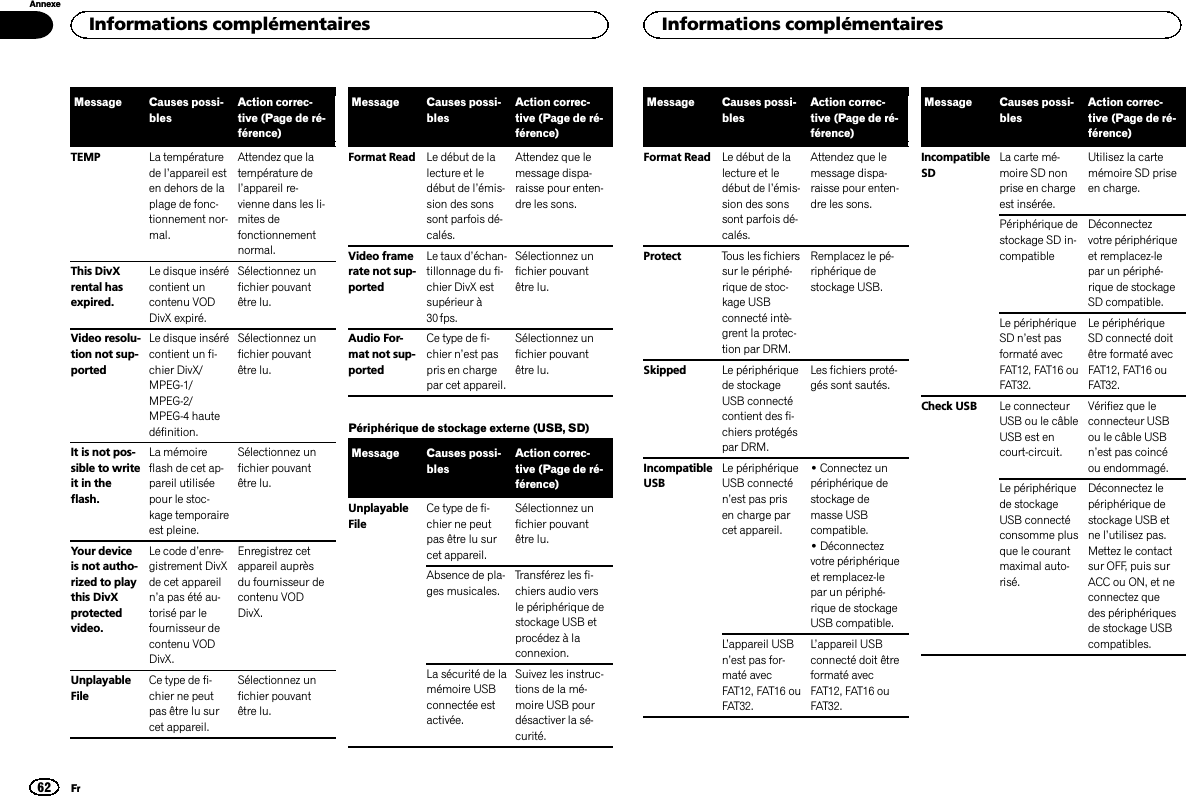 Message Causes possi-blesAction correc-tive (Page de ré-férence)TEMP La températurede l’appareil esten dehors de laplage de fonc-tionnement nor-mal.Attendez que latempérature del’appareil re-vienne dans les li-mites defonctionnementnormal.This DivXrental hasexpired.Le disque insérécontient uncontenu VODDivX expiré.Sélectionnez unfichier pouvantêtre lu.Video resolu-tion not sup-portedLe disque insérécontient un fi-chier DivX/MPEG-1/MPEG-2/MPEG-4 hautedéfinition.Sélectionnez unfichier pouvantêtre lu.It is not pos-sible to writeit in theflash.La mémoireflash de cet ap-pareil utiliséepour le stoc-kage temporaireest pleine.Sélectionnez unfichier pouvantêtre lu.Your deviceis not autho-rized to playthis DivXprotectedvideo.Le code d’enre-gistrement DivXde cet appareiln’a pas été au-torisé par lefournisseur decontenu VODDivX.Enregistrez cetappareil auprèsdu fournisseur decontenu VODDivX.UnplayableFileCe type de fi-chier ne peutpas être lu surcet appareil.Sélectionnez unfichier pouvantêtre lu.Message Causes possi-blesAction correc-tive (Page de ré-férence)Format Read Le début de lalecture et ledébut de l’émis-sion des sonssont parfois dé-calés.Attendez que lemessage dispa-raisse pour enten-dre les sons.Video framerate not sup-portedLe taux d’échan-tillonnage du fi-chier DivX estsupérieur à30 fps.Sélectionnez unfichier pouvantêtre lu.Audio For-mat not sup-portedCe type de fi-chier n’est paspris en chargepar cet appareil.Sélectionnez unfichier pouvantêtre lu.Périphérique de stockage externe (USB, SD)Message Causes possi-blesAction correc-tive (Page de ré-férence)UnplayableFileCe type de fi-chier ne peutpas être lu surcet appareil.Sélectionnez unfichier pouvantêtre lu.Absence de pla-ges musicales.Transférez les fi-chiers audio versle périphérique destockage USB etprocédez à laconnexion.La sécurité de lamémoire USBconnectée estactivée.Suivez les instruc-tions de la mé-moire USB pourdésactiver la sé-curité.Message Causes possi-blesAction correc-tive (Page de ré-férence)Format Read Le début de lalecture et ledébut de l’émis-sion des sonssont parfois dé-calés.Attendez que lemessage dispa-raisse pour enten-dre les sons.Protect Tous les fichierssur le périphé-rique de stoc-kage USBconnecté intè-grent la protec-tion par DRM.Remplacez le pé-riphérique destockage USB.Skipped Le périphériquede stockageUSB connectécontient des fi-chiers protégéspar DRM.Les fichiers proté-gés sont sautés.IncompatibleUSBLe périphériqueUSB connectén’est pas prisen charge parcet appareil.!Connectez unpériphérique destockage demasse USBcompatible.!Déconnectezvotre périphériqueet remplacez-lepar un périphé-rique de stockageUSB compatible.L’appareil USBn’est pas for-maté avecFAT12, FAT16 ouFAT32.L’appareil USBconnecté doit êtreformaté avecFAT12, FAT16 ouFAT32.Message Causes possi-blesAction correc-tive (Page de ré-férence)IncompatibleSDLa carte mé-moire SD nonprise en chargeest insérée.Utilisez la cartemémoire SD priseen charge.Périphérique destockage SD in-compatibleDéconnectezvotre périphériqueet remplacez-lepar un périphé-rique de stockageSD compatible.Le périphériqueSD n’est pasformaté avecFAT12, FAT16 ouFAT32.Le périphériqueSD connecté doitêtre formaté avecFAT12, FAT16 ouFAT32.Check USB Le connecteurUSB ou le câbleUSB est encourt-circuit.Vérifiez que leconnecteur USBou le câble USBn’est pas coincéou endommagé.Le périphériquede stockageUSB connectéconsomme plusque le courantmaximal auto-risé.Déconnectez lepériphérique destockage USB etne l’utilisez pas.Mettez le contactsur OFF, puis surACC ou ON, et neconnectez quedes périphériquesde stockage USBcompatibles.Informations complémentaires62AnnexeInformations complémentairesFr