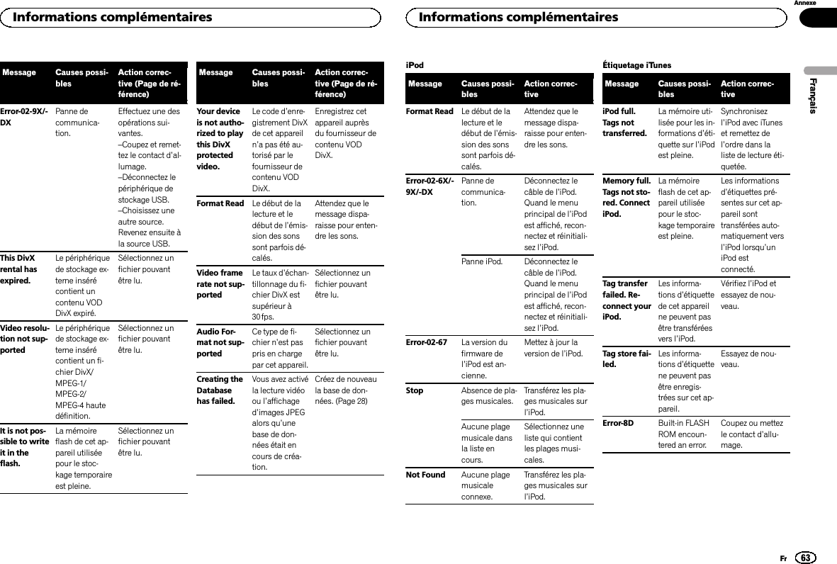 Message Causes possi-blesAction correc-tive (Page de ré-férence)Error-02-9X/-DXPanne decommunica-tion.Effectuez une desopérations sui-vantes.–Coupez et remet-tez le contact d’al-lumage.–Déconnectez lepériphérique destockage USB.–Choisissez uneautre source.Revenez ensuite àla source USB.This DivXrental hasexpired.Le périphériquede stockage ex-terne insérécontient uncontenu VODDivX expiré.Sélectionnez unfichier pouvantêtre lu.Video resolu-tion not sup-portedLe périphériquede stockage ex-terne insérécontient un fi-chier DivX/MPEG-1/MPEG-2/MPEG-4 hautedéfinition.Sélectionnez unfichier pouvantêtre lu.It is not pos-sible to writeit in theflash.La mémoireflash de cet ap-pareil utiliséepour le stoc-kage temporaireest pleine.Sélectionnez unfichier pouvantêtre lu.Message Causes possi-blesAction correc-tive (Page de ré-férence)Your deviceis not autho-rized to playthis DivXprotectedvideo.Le code d’enre-gistrement DivXde cet appareiln’a pas été au-torisé par lefournisseur decontenu VODDivX.Enregistrez cetappareil auprèsdu fournisseur decontenu VODDivX.Format Read Le début de lalecture et ledébut de l’émis-sion des sonssont parfois dé-calés.Attendez que lemessage dispa-raisse pour enten-dre les sons.Video framerate not sup-portedLe taux d’échan-tillonnage du fi-chier DivX estsupérieur à30 fps.Sélectionnez unfichier pouvantêtre lu.Audio For-mat not sup-portedCe type de fi-chier n’est paspris en chargepar cet appareil.Sélectionnez unfichier pouvantêtre lu.Creating theDatabasehas failed.Vous avez activéla lecture vidéoou l’affichaged’images JPEGalors qu’unebase de don-nées était encours de créa-tion.Créez de nouveaula base de don-nées. (Page 28)iPodMessage Causes possi-blesAction correc-tiveFormat Read Le début de lalecture et ledébut de l’émis-sion des sonssont parfois dé-calés.Attendez que lemessage dispa-raisse pour enten-dre les sons.Error-02-6X/-9X/-DXPanne decommunica-tion.Déconnectez lecâble de l’iPod.Quand le menuprincipal de l’iPodest affiché, recon-nectez et réinitiali-sez l’iPod.Panne iPod. Déconnectez lecâble de l’iPod.Quand le menuprincipal de l’iPodest affiché, recon-nectez et réinitiali-sez l’iPod.Error-02-67 La version dufirmware del’iPod est an-cienne.Mettez à jour laversion de l’iPod.Stop Absence de pla-ges musicales.Transférez les pla-ges musicales surl’iPod.Aucune plagemusicale dansla liste encours.Sélectionnez uneliste qui contientles plages musi-cales.Not Found Aucune plagemusicaleconnexe.Transférez les pla-ges musicales surl’iPod.Étiquetage iTunesMessage Causes possi-blesAction correc-tiveiPod full.Tags nottransferred.La mémoire uti-lisée pour les in-formations d’éti-quette sur l’iPodest pleine.Synchronisezl’iPod avec iTuneset remettez del’ordre dans laliste de lecture éti-quetée.Memory full.Tags not sto-red. ConnectiPod.La mémoireflash de cet ap-pareil utiliséepour le stoc-kage temporaireest pleine.Les informationsd’étiquettes pré-sentes sur cet ap-pareil sonttransférées auto-matiquement versl’iPod lorsqu’uniPod estconnecté.Tag transferfailed. Re-connect youriPod.Les informa-tions d’étiquettede cet appareilne peuvent pasêtre transféréesvers l’iPod.Vérifiez l’iPod etessayez de nou-veau.Tag store fai-led.Les informa-tions d’étiquettene peuvent pasêtre enregis-trées sur cet ap-pareil.Essayez de nou-veau.Error-8D Built-in FLASHROM encoun-tered an error.Coupez ou mettezle contact d’allu-mage.FrançaisInformations complémentaires63AnnexeInformations complémentairesFr