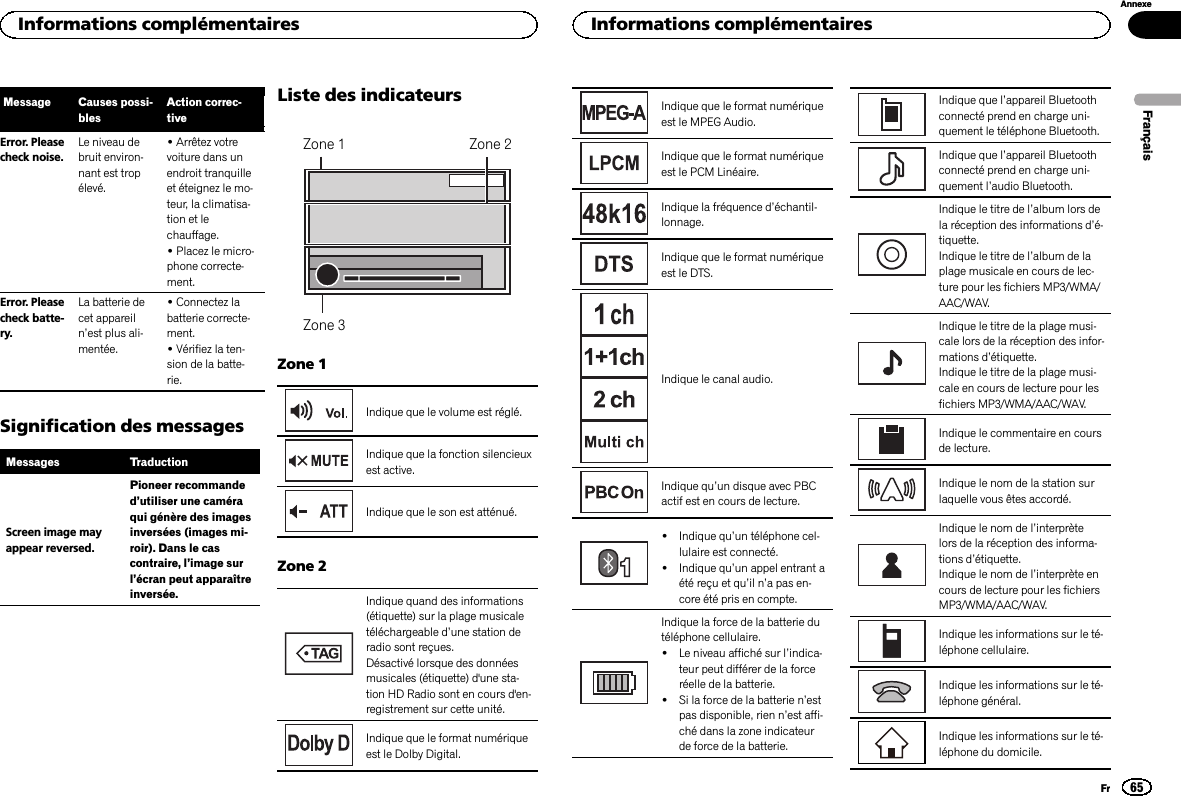 Message Causes possi-blesAction correc-tiveError. Pleasecheck noise.Le niveau debruit environ-nant est tropélevé.!Arrêtez votrevoiture dans unendroit tranquilleet éteignez le mo-teur, la climatisa-tion et lechauffage.!Placez le micro-phone correcte-ment.Error. Pleasecheck batte-ry.La batterie decet appareiln’est plus ali-mentée.!Connectez labatterie correcte-ment.!Vérifiez la ten-sion de la batte-rie.Signification des messagesMessages TraductionScreen image mayappear reversed.Pioneer recommanded’utiliser une caméraqui génère des imagesinversées (images mi-roir). Dans le cascontraire, l’image surl’écran peut apparaîtreinversée.Liste des indicateursZone 1 Zone 2Zone 3Zone 1Indique que le volume est réglé.Indique que la fonction silencieuxest active.Indique que le son est atténué.Zone 2Indique quand des informations(étiquette) sur la plage musicaletéléchargeable d’une station deradio sont reçues.Désactivé lorsque des donnéesmusicales (étiquette) d&apos;une sta-tion HD Radio sont en cours d&apos;en-registrement sur cette unité.Indique que le format numériqueest le Dolby Digital.Indique que le format numériqueest le MPEG Audio.Indique que le format numériqueest le PCM Linéaire.Indique la fréquence d’échantil-lonnage.Indique que le format numériqueest le DTS.Indique le canal audio.Indique qu’un disque avec PBCactif est en cours de lecture.!Indique qu’un téléphone cel-lulaire est connecté.!Indique qu’un appel entrant aété reçu et qu’il n’a pas en-core été pris en compte.Indique la force de la batterie dutéléphone cellulaire.!Le niveau affiché sur l’indica-teur peut différer de la forceréelle de la batterie.!Si la force de la batterie n’estpas disponible, rien n’est affi-ché dans la zone indicateurde force de la batterie.Indique que l’appareil Bluetoothconnecté prend en charge uni-quement le téléphone Bluetooth.Indique que l’appareil Bluetoothconnecté prend en charge uni-quement l’audio Bluetooth.Indique le titre de l’album lors dela réception des informations d’é-tiquette.Indique le titre de l’album de laplage musicale en cours de lec-ture pour les fichiers MP3/WMA/AAC/WAV.Indique le titre de la plage musi-cale lors de la réception des infor-mations d’étiquette.Indique le titre de la plage musi-cale en cours de lecture pour lesfichiers MP3/WMA/AAC/WAV.Indique le commentaire en coursde lecture.Indique le nom de la station surlaquelle vous êtes accordé.Indique le nom de l’interprètelors de la réception des informa-tions d’étiquette.Indique le nom de l’interprète encours de lecture pour les fichiersMP3/WMA/AAC/WAV.Indique les informations sur le té-léphone cellulaire.Indique les informations sur le té-léphone général.Indique les informations sur le té-léphone du domicile.FrançaisInformations complémentaires65AnnexeInformations complémentairesFr