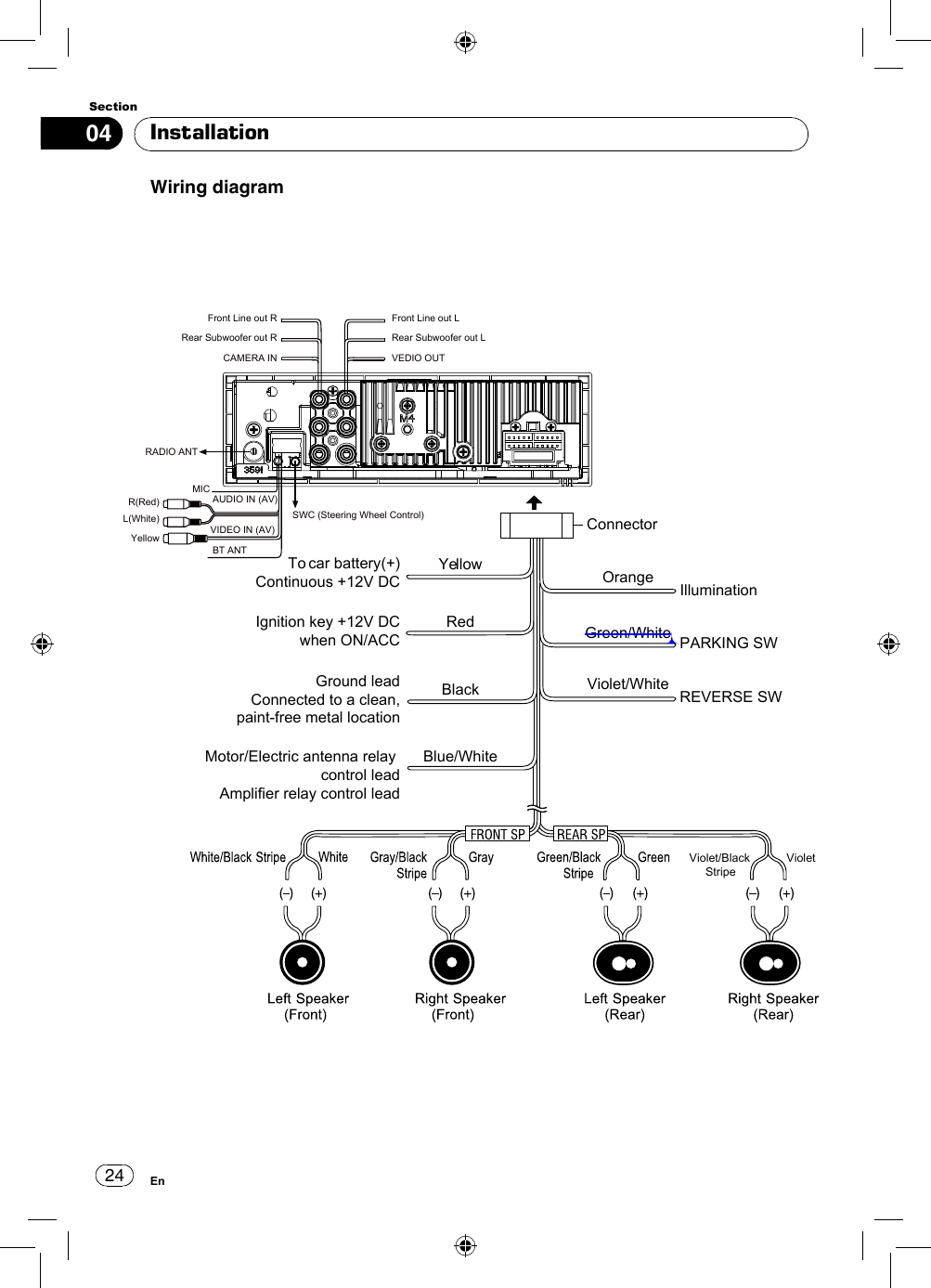 2404SectionEnInstallationWiring diagramConnectorYellow OrangeRedBlackBlue/WhiteTo car battery(+)Continuous +12V DC IlluminationIgnition key +12V DCwhen ON/ACCGround leadConnected to a clean,paint-free metal locationMotor/Electric antenna relay control leadAmplifier relay control leadGreen/WhiteViolet/WhiteFront Line out RRear Subwoofer out RREVERSE SWPARKING SWCAMERA INFront Line out LRear Subwoofer out LVEDIO OUTYellowVIDEO IN (AV)AUDIO IN (AV) RADIO ANT MICBT ANTSWC (Steering Wheel Control)R(Red)L(White)Violet/Black     StripeViolet