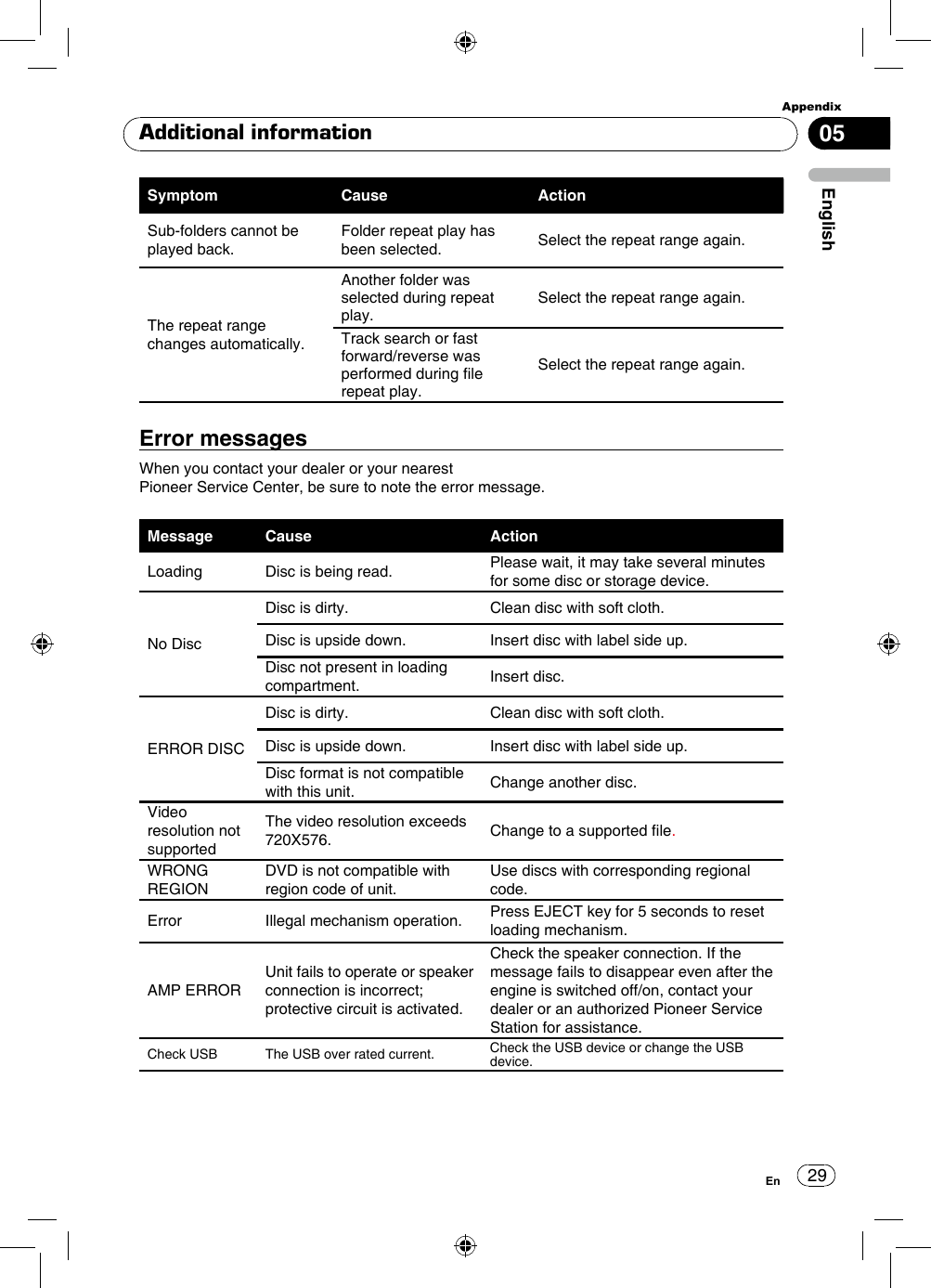 29AppendixEnglishEn05Additional informationSymptom Cause ActionSub-folders cannot be played back.Folder repeat play has been selected. Select the repeat range again.The repeat range changes automatically.Another folder was selected during repeat play.Select the repeat range again.Track search or fast forward/reverse was performed during le repeat play.Select the repeat range again.Error messagesWhen you contact your dealer or your nearestPioneer Service Center, be sure to note the error message.Message Cause ActionLoading Disc is being read. Please wait, it may take several minutes for some disc or storage device.No DiscDisc is dirty. Clean disc with soft cloth.Disc is upside down. Insert disc with label side up.Disc not present in loading compartment. Insert disc.ERROR DISCDisc is dirty. Clean disc with soft cloth.Disc is upside down. Insert disc with label side up.Disc format is not compatible with this unit. Change another disc.Video resolution not supportedThe video resolution exceeds 720X576. Change to a supported le.WRONG REGIONDVD is not compatible with region code of unit.Use discs with corresponding regional code.Error Illegal mechanism operation. Press EJECT key for 5 seconds to reset loading mechanism.AMP ERRORUnit fails to operate or speaker connection is incorrect; protective circuit is activated.Check the speaker connection. If the message fails to disappear even after the engine is switched off/on, contact your dealer or an authorized Pioneer Service Station for assistance.Check USB The USB over rated current. Check the USB device or change the USB device.