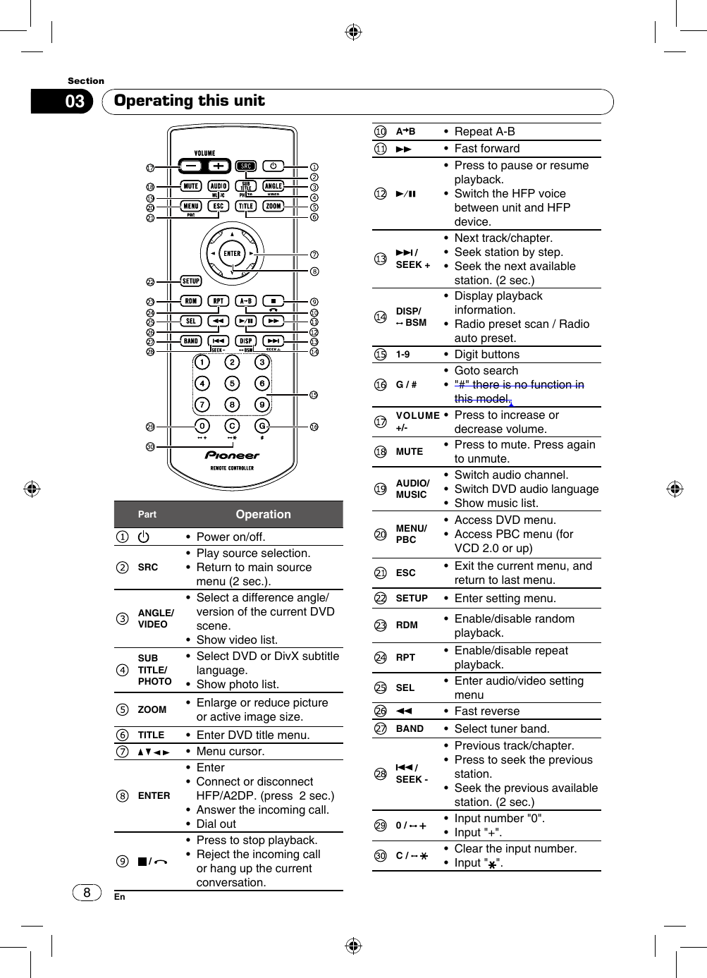 803SectionEnOperating this unitPart Operation•   Power on/off.SRC•   Play source selection.•   Return to main source menu (2 sec.).ANGLE/VIDEO•   Select a difference angle/version of the current DVD scene.•   Show video list.SUB TITLE/PHOTO•   Select DVD or DivX subtitle language.•   Show photo list.ZOOM •   Enlarge or reduce picture or active image size.TITLE •   Enter DVD title menu.      •   Menu cursor.ENTER•   Enter•   Connect or disconnect HFP/A2DP. (press  2 sec.)•   Answer the incoming call.•   Dial out / •   Press to stop playback.•   Reject the incoming call or hang up the current conversation.A B •   Repeat A-B•   Fast forward•   Press to pause or resume playback.•   Switch the HFP voice between unit and HFP device. / SEEK +•   Next track/chapter.•   Seek station by step.•   Seek the next available station. (2 sec.)DISP/ BSM•   Display playback information.•   Radio preset scan / Radio auto preset.1-9 •   Digit buttonsG / #•   Goto search•   &quot;#&quot; there is no function in this model.VOLUME +/-•   Press to increase or decrease volume.MUTE •   Press to mute. Press again to unmute.AUDIO/MUSIC•   Switch audio channel.•   Switch DVD audio language•   Show music list.MENU/PBC•   Access DVD menu.•   Access PBC menu (for VCD 2.0 or up)ESC •   Exit the current menu, and return to last menu.SETUP •   Enter setting menu.RDM •   Enable/disable random playback.RPT •   Enable/disable repeat playback.SEL •   Enter audio/video setting menu•   Fast reverseBAND •   Select tuner band. / SEEK -•   Previous track/chapter.•   Press to seek the previous station.•   Seek the previous available station. (2 sec.)0 /  •   Input number &quot;0&quot;.•   Input &quot;+&quot;.C /  •   Clear the input number.•   Input  &quot; &quot;.