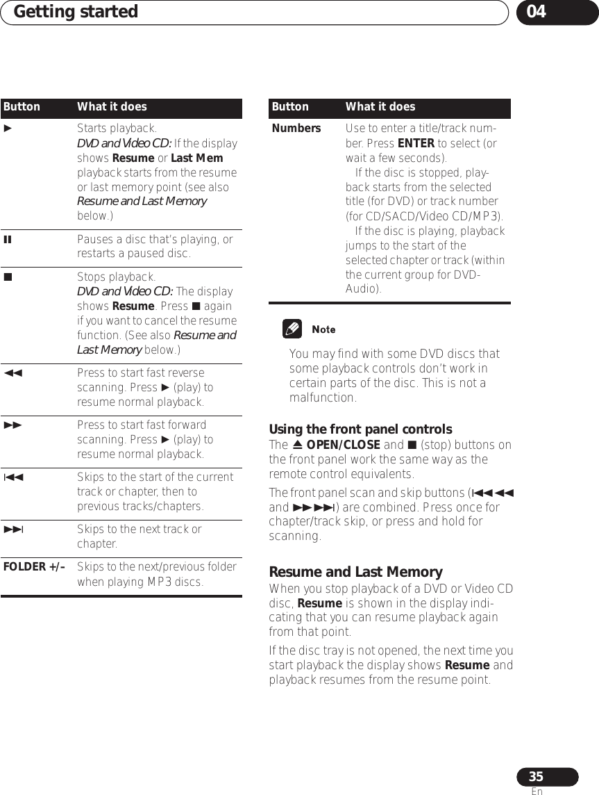 Getting started 0435En• You may find with some DVD discs that some playback controls don’t work in certain parts of the disc. This is not a malfunction.Using the front panel controlsThe  OPEN/CLOSE and  (stop) buttons on the front panel work the same way as the remote control equivalents.The front panel scan and skip buttons ( and ) are combined. Press once for chapter/track skip, or press and hold for scanning.Resume and Last MemoryWhen you stop playback of a DVD or Video CD disc, Resume is shown in the display indi-cating that you can resume playback again from that point.If the disc tray is not opened, the next time you start playback the display shows Resume and playback resumes from the resume point.Button What it doesStarts playback.DVD and Video CD: If the display shows Resume or Last Mem playback starts from the resume or last memory point (see also Resume and Last Memory below.)Pauses a disc that’s playing, or restarts a paused disc.Stops playback.DVD and Video CD: The display shows Resume. Press  again if you want to cancel the resume function. (See also Resume and Last Memory below.)Press to start fast reverse scanning. Press  (play) to resume normal playback.Press to start fast forward scanning. Press  (play) to resume normal playback.Skips to the start of the current track or chapter, then to previous tracks/chapters.Skips to the next track or chapter.FOLDER +/–  Skips to the next/previous folder when playing MP3 discs.Numbers Use to enter a title/track num-ber. Press ENTER to select (or wait a few seconds).• If the disc is stopped, play-back starts from the selected title (for DVD) or track number (for CD/SACD/Video CD/MP3).• If the disc is playing, playback jumps to the start of the selected chapter or track (within the current group for DVD-Audio).Button What it does