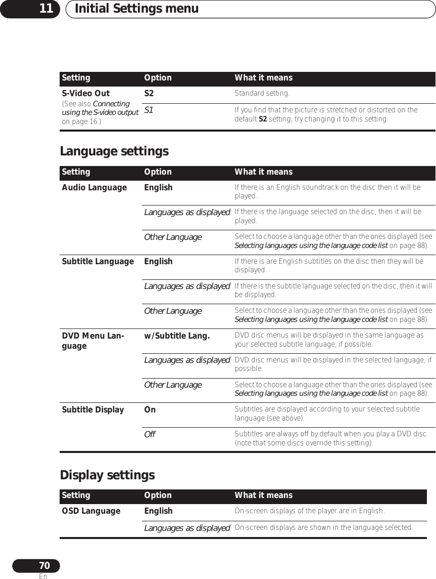 Initial Settings menu1170EnLanguage settingsDisplay settingsS-Video Out(See also Connecting using the S-video output on page 16.)S2 Standard setting.S1 If you find that the picture is stretched or distorted on the default S2 setting, try changing it to this setting.Setting Option What it meansAudio Language English If there is an English soundtrack on the disc then it will be played.Languages as displayed If there is the language selected on the disc, then it will be played.Other Language Select to choose a language other than the ones displayed (see Selecting languages using the language code list on page 88).Subtitle Language English If there is are English subtitles on the disc then they will be displayed.Languages as displayed If there is the subtitle language selected on the disc, then it will be displayed.Other Language Select to choose a language other than the ones displayed (see Selecting languages using the language code list on page 88).DVD Menu Lan-guage w/Subtitle Lang. DVD disc menus will be displayed in the same language as your selected subtitle language, if possible.Languages as displayed DVD disc menus will be displayed in the selected language, if possible.Other Language Select to choose a language other than the ones displayed (see Selecting languages using the language code list on page 88).Subtitle Display On Subtitles are displayed according to your selected subtitle language (see above).Off Subtitles are always off by default when you play a DVD disc (note that some discs override this setting).Setting Option What it meansOSD Language English On-screen displays of the player are in English.Languages as displayed On-screen displays are shown in the language selected.Setting Option What it means