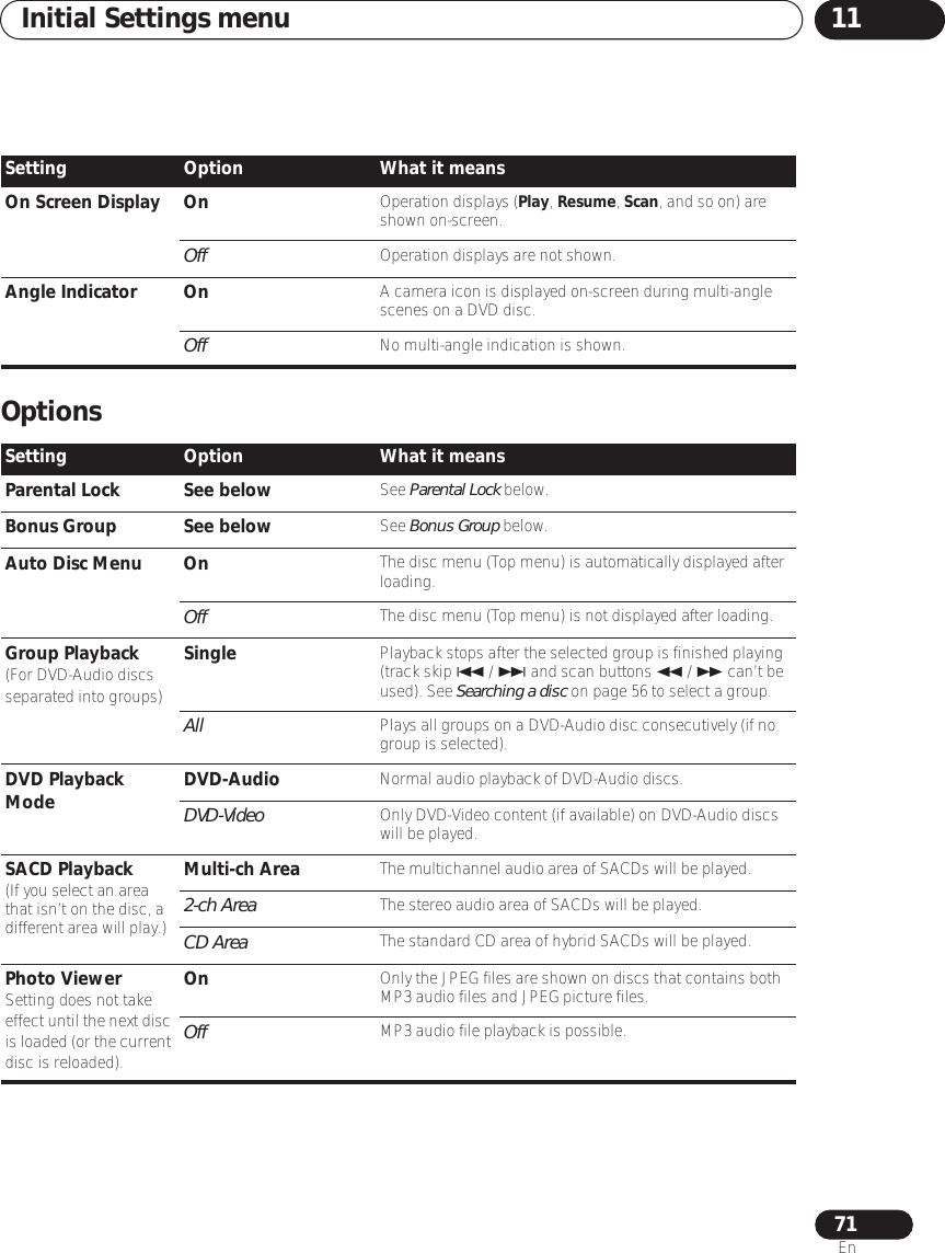 Initial Settings menu 1171EnOptionsOn Screen Display On Operation displays (Play, Resume, Scan, and so on) are shown on-screen.Off Operation displays are not shown.Angle Indicator On A camera icon is displayed on-screen during multi-angle scenes on a DVD disc.Off No multi-angle indication is shown.Setting Option What it meansParental Lock See below See Parental Lock below.Bonus Group See below See Bonus Group below.Auto Disc Menu On The disc menu (Top menu) is automatically displayed after loading.Off The disc menu (Top menu) is not displayed after loading.Group Playback(For DVD-Audio discs separated into groups)Single Playback stops after the selected group is finished playing (track skip  /  and scan buttons  /  can’t be used). See Searching a disc on page 56 to select a group. All Plays all groups on a DVD-Audio disc consecutively (if no group is selected).DVD Playback Mode DVD-Audio Normal audio playback of DVD-Audio discs.DVD-Video Only DVD-Video content (if available) on DVD-Audio discs will be played.SACD Playback(If you select an area that isn’t on the disc, a different area will play.)Multi-ch Area The multichannel audio area of SACDs will be played.2-ch Area The stereo audio area of SACDs will be played.CD Area The standard CD area of hybrid SACDs will be played.Photo ViewerSetting does not take effect until the next disc is loaded (or the current disc is reloaded).On Only the JPEG files are shown on discs that contains both MP3 audio files and JPEG picture files.Off MP3 audio file playback is possible.Setting Option What it means