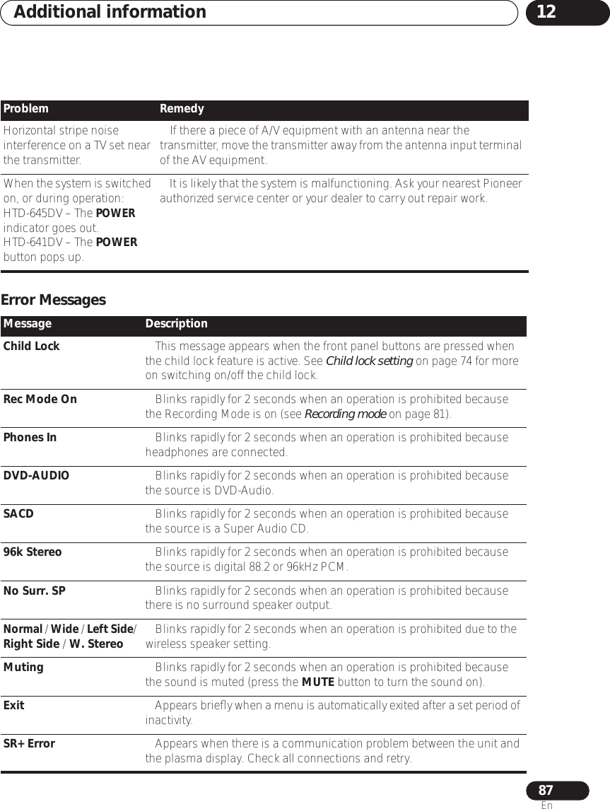 Additional information 1287EnError MessagesHorizontal stripe noise interference on a TV set near the transmitter.• If there a piece of A/V equipment with an antenna near the transmitter, move the transmitter away from the antenna input terminal of the AV equipment.When the system is switched on, or during operation:HTD-645DV – The POWER indicator goes out.HTD-641DV – The POWER button pops up.• It is likely that the system is malfunctioning. Ask your nearest Pioneer authorized service center or your dealer to carry out repair work.Problem RemedyMessage DescriptionChild Lock • This message appears when the front panel buttons are pressed when the child lock feature is active. See Child lock setting on page 74 for more on switching on/off the child lock.Rec Mode On • Blinks rapidly for 2 seconds when an operation is prohibited because the Recording Mode is on (see Recording mode on page 81).Phones In • Blinks rapidly for 2 seconds when an operation is prohibited because headphones are connected.DVD-AUDIO • Blinks rapidly for 2 seconds when an operation is prohibited because the source is DVD-Audio.SACD • Blinks rapidly for 2 seconds when an operation is prohibited because the source is a Super Audio CD.96k Stereo • Blinks rapidly for 2 seconds when an operation is prohibited because the source is digital 88.2 or 96kHz PCM.No Surr. SP • Blinks rapidly for 2 seconds when an operation is prohibited because there is no surround speaker output.Normal / Wide / Left Side/ Right Side / W. Stereo • Blinks rapidly for 2 seconds when an operation is prohibited due to the wireless speaker setting.Muting • Blinks rapidly for 2 seconds when an operation is prohibited because the sound is muted (press the MUTE button to turn the sound on).Exit • Appears brieﬂy when a menu is automatically exited after a set period of inactivity.SR+ Error • Appears when there is a communication problem between the unit and the plasma display. Check all connections and retry.