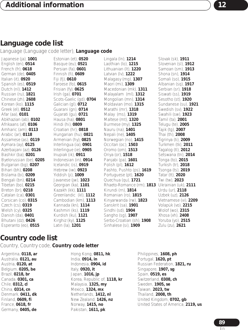 Additional information 1289EnLanguage code listLanguage (Language code letter), Language codeCountry code listCountry, Country code, Country code letterJapanese (ja), 1001English (en), 0514French (fr), 0618German (de), 0405Italian (it), 0920Spanish (es), 0519Dutch (nl), 1412Russian (ru), 1821Chinese (zh), 2608Korean (ko), 1115Greek (el), 0512Afar (aa), 0101Abkhazian (ab), 0102Afrikaans (af), 0106Amharic (am), 0113Arabic (ar), 0118Assamese (as), 0119Aymara (ay), 0125Azerbaijani (az), 0126Bashkir (ba), 0201Byelorussian (be), 0205Bulgarian (bg), 0207Bihari (bh), 0208Bislama (bi), 0209Bengali (bn), 0214Tibetan (bo), 0215Breton (br), 0218Catalan (ca), 0301Corsican (co), 0315Czech (cs), 0319Welsh (cy), 0325Danish (da), 0401Bhutani (dz), 0426Esperanto (eo), 0515Estonian (et), 0520Basque (eu), 0521Persian (fa), 0601Finnish (fi), 0609Fiji (fj), 0610Faroese (fo), 0615Frisian (fy), 0625Irish (ga), 0701Scots-Gaelic (gd), 0704Galician (gl), 0712Guarani (gn), 0714Gujarati (gu), 0721Hausa (ha), 0801Hindi (hi), 0809Croatian (hr), 0818Hungarian (hu), 0821Armenian (hy), 0825Interlingua (ia), 0901Interlingue (ie), 0905Inupiak (ik), 0911Indonesian (in), 0914Icelandic (is), 0919Hebrew (iw), 0923Yiddish (ji), 1009Javanese (jw), 1023Georgian (ka), 1101Kazakh (kk), 1111Greenlandic  (kl), 1112Cambodian (km), 1113Kannada (kn), 1114Kashmiri (ks), 1119Kurdish (ku), 1121Kirghiz (ky), 1125Latin (la), 1201Lingala (ln), 1214Laothian (lo), 1215Lithuanian (lt), 1220Latvian (lv), 1222Malagasy (mg), 1307Maori (mi), 1309Macedonian (mk), 1311Malayalam  (ml), 1312Mongolian (mn), 1314Moldavian (mo), 1315Marathi (mr), 1318Malay  (ms), 1319Maltese (mt), 1320Burmese (my), 1325Nauru (na), 1401Nepali (ne), 1405Norwegian (no), 1415Occitan (oc), 1503Oromo (om), 1513Oriya (or), 1518Panjabi (pa), 1601Polish (pl), 1612Pashto, Pushto (ps), 1619Portuguese (pt), 1620Quechua (qu), 1721Rhaeto-Romance (rm), 1813Kirundi (rn), 1814Romanian (ro), 1815Kinyarwanda (rw), 1823Sanskrit (sa), 1901Sindhi (sd), 1904Sangho (sg), 1907Serbo-Croatian (sh), 1908Sinhalese (si), 1909Slovak (sk), 1911Slovenian (sl), 1912Samoan (sm), 1913Shona (sn), 1914Somali (so), 1915Albanian (sq), 1917Serbian (sr), 1918Siswati (ss), 1919Sesotho (st), 1920Sundanese (su), 1921Swedish (sv), 1922Swahili (sw), 1923Tamil (ta), 2001Telugu (te), 2005Tajik (tg), 2007Thai (th), 2008Tigrinya (ti), 2009Turkmen (tk), 2011Tagalog (tl), 2012Setswana (tn), 2014Tonga (to), 2015Turkish (tr), 2018Tsonga (ts), 2019Tatar (tt), 2020Twi (tw), 2023Ukrainian (uk), 2111Urdu (ur), 2118Uzbek (uz), 2126Vietnamese (vi), 2209Volapük (vo), 2215Wolof (wo), 2315Xhosa (xh), 2408Yoruba (yo), 2515Zulu (zu), 2621Argentina, 0118, arAustralia, 0121, auAustria, 0120, atBelgium, 0205, beBrazil, 0218, brCanada, 0301, caChile, 0312, clChina, 0314, cnDenmark, 0411, dkFinland, 0609, fiFrance, 0618, frGermany, 0405, deHong Kong, 0811, hkIndia, 0914, inIndonesia, 0904, idItaly, 0920, itJapan, 1016, jpKorea, Republic of, 1118, krMalaysia, 1325, myMexico, 1324, mxNetherlands, 1412, nlNew Zealand, 1426, nzNorway, 1415, noPakistan, 1611, pkPhilippines, 1608, phPortugal, 1620, ptRussian Federation, 1821, ruSingapore, 1907, sgSpain, 0519, esSwitzerland, 0308, chSweden, 1905, seTaiwan, 2023, twThailand, 2008, thUnited Kingdom, 0702, gbUnited States of America, 2119, us