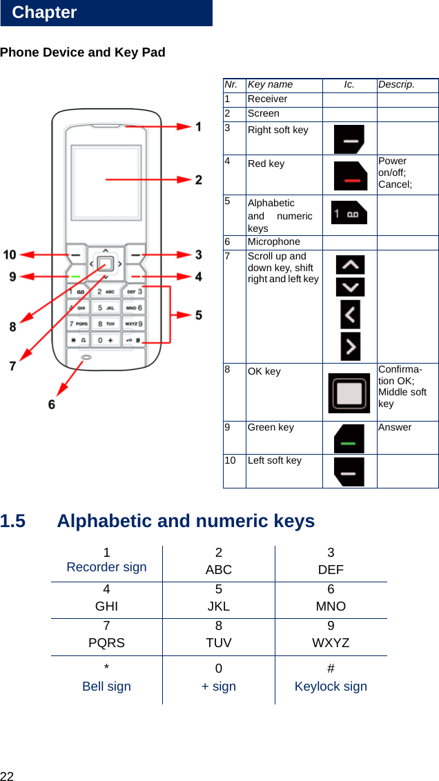 22Chapter1Phone Device and Key Pad1.5 Alphabetic and numeric keysNr. Key name Ic. Descrip.1 Receiver2 Screen3Right soft key4Red key Poweron/off;Cancel;5Alphabeticand numerickeys 6 Microphone7 Scroll up and down key, shift right and left key 8OK key Confirma-tion OK;Middle soft key9 Green key Answer10 Left soft key 1 Recorder sign 2ABC3DEF 4GHI5JKL6MNO7PQRS8TUV9WXYZ*Bell sign0 + sign# Keylock sign
