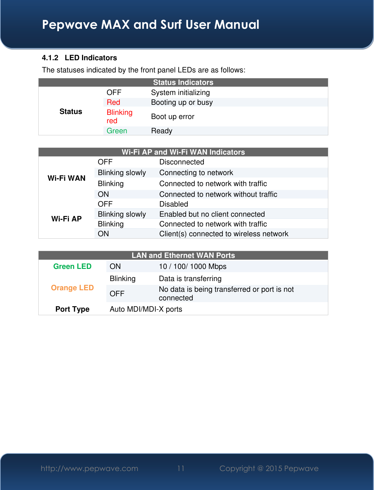  Pepwave MAX and Surf User Manual http://www.pepwave.com 11 Copyright @ 2015 Pepwave   4.1.2  LED Indicators The statuses indicated by the front panel LEDs are as follows: Status Indicators Status OFF  System initializing Red Booting up or busy Blinking red Boot up error Green Ready   Wi-Fi AP and Wi-Fi WAN Indicators Wi-Fi WAN OFF Disconnected Blinking slowly Connecting to network Blinking Connected to network with traffic ON Connected to network without traffic Wi-Fi AP OFF  Disabled Blinking slowly Enabled but no client connected Blinking Connected to network with traffic ON Client(s) connected to wireless network  LAN and Ethernet WAN Ports  Green LED ON 10 / 100/ 1000 Mbps Orange LED Blinking Data is transferring OFF No data is being transferred or port is not connected Port Type  Auto MDI/MDI-X ports        