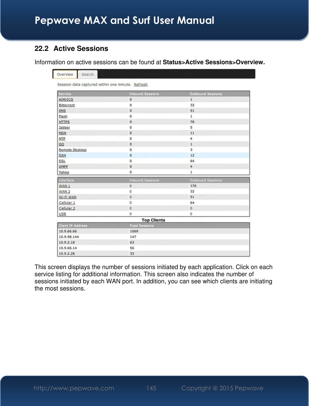  Pepwave MAX and Surf User Manual http://www.pepwave.com 145 Copyright @ 2015 Pepwave   22.2  Active Sessions Information on active sessions can be found at Status&gt;Active Sessions&gt;Overview.  This screen displays the number of sessions initiated by each application. Click on each service listing for additional information. This screen also indicates the number of sessions initiated by each WAN port. In addition, you can see which clients are initiating the most sessions.     