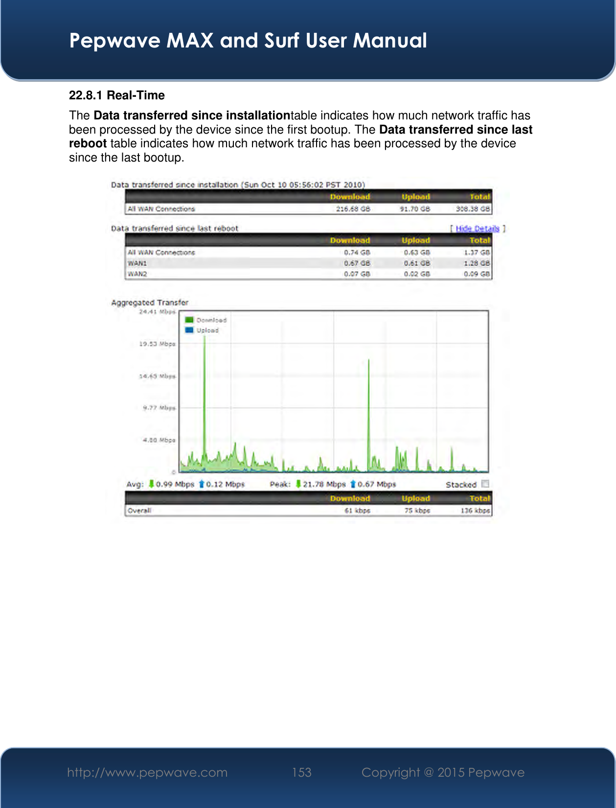  Pepwave MAX and Surf User Manual http://www.pepwave.com 153 Copyright @ 2015 Pepwave   22.8.1 Real-Time The Data transferred since installationtable indicates how much network traffic has been processed by the device since the first bootup. The Data transferred since last reboot table indicates how much network traffic has been processed by the device since the last bootup.     