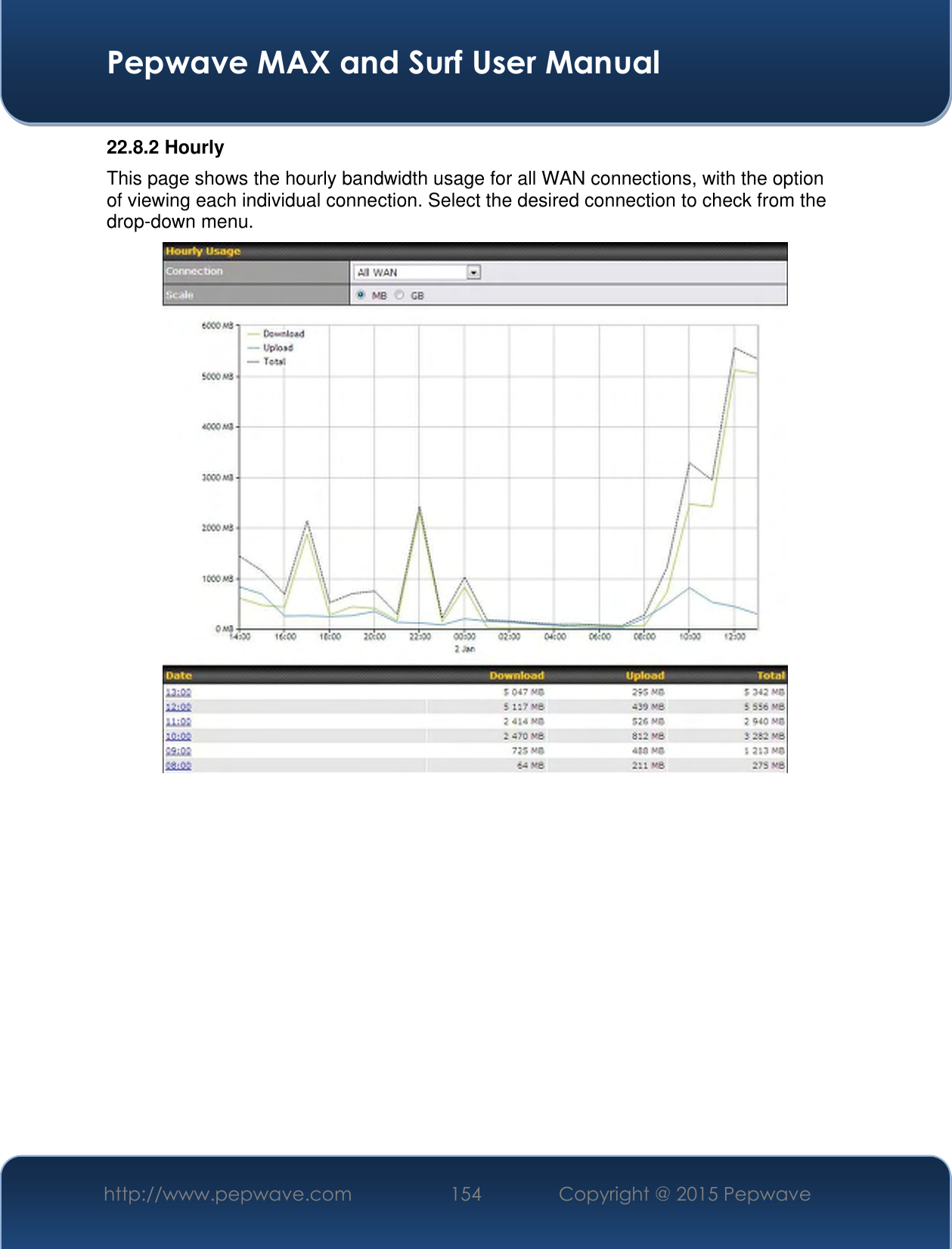  Pepwave MAX and Surf User Manual http://www.pepwave.com 154 Copyright @ 2015 Pepwave   22.8.2 Hourly This page shows the hourly bandwidth usage for all WAN connections, with the option of viewing each individual connection. Select the desired connection to check from the drop-down menu.             