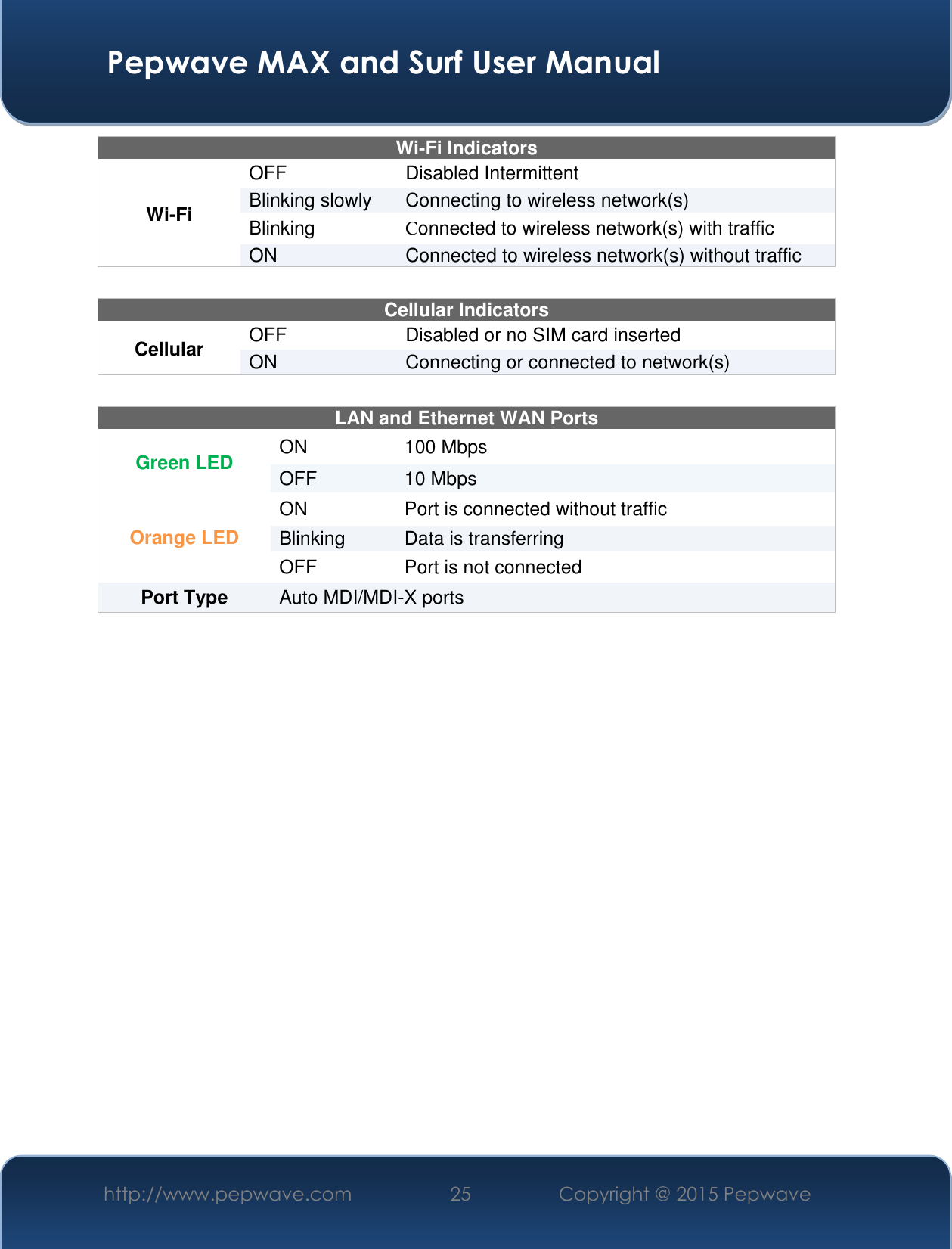  Pepwave MAX and Surf User Manual http://www.pepwave.com 25 Copyright @ 2015 Pepwave   Wi-Fi Indicators Wi-Fi OFF Disabled Intermittent Blinking slowly Connecting to wireless network(s) Blinking  Connected to wireless network(s) with traffic ON Connected to wireless network(s) without traffic  Cellular Indicators Cellular OFF Disabled or no SIM card inserted ON Connecting or connected to network(s)  LAN and Ethernet WAN Ports  Green LED ON 100 Mbps OFF 10 Mbps Orange LED ON Port is connected without traffic Blinking Data is transferring OFF Port is not connected Port Type  Auto MDI/MDI-X ports     