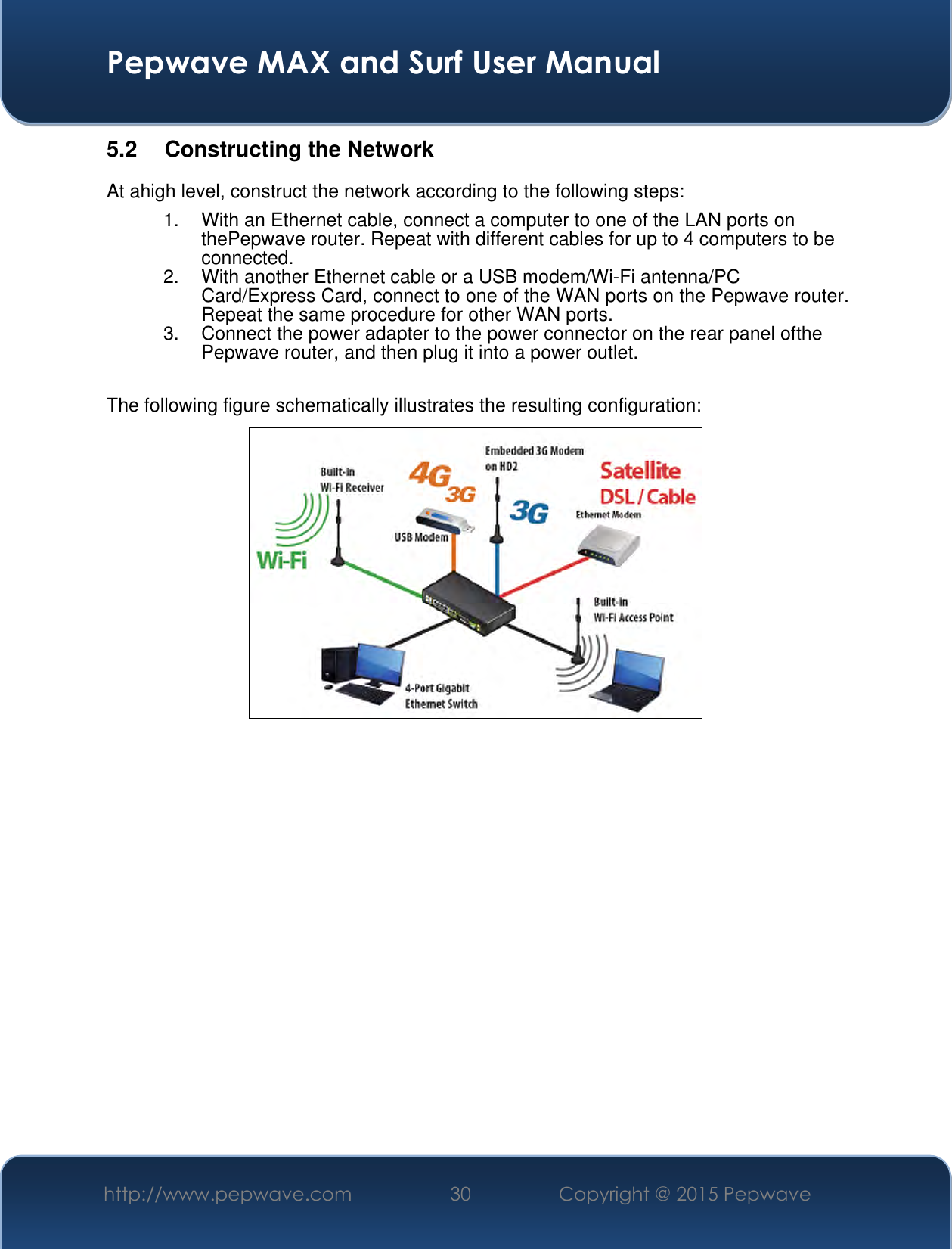  Pepwave MAX and Surf User Manual http://www.pepwave.com 30 Copyright @ 2015 Pepwave   5.2  Constructing the Network At ahigh level, construct the network according to the following steps: 1.  With an Ethernet cable, connect a computer to one of the LAN ports on thePepwave router. Repeat with different cables for up to 4 computers to be connected. 2.  With another Ethernet cable or a USB modem/Wi-Fi antenna/PC Card/Express Card, connect to one of the WAN ports on the Pepwave router. Repeat the same procedure for other WAN ports. 3.  Connect the power adapter to the power connector on the rear panel ofthe Pepwave router, and then plug it into a power outlet.    The following figure schematically illustrates the resulting configuration:  