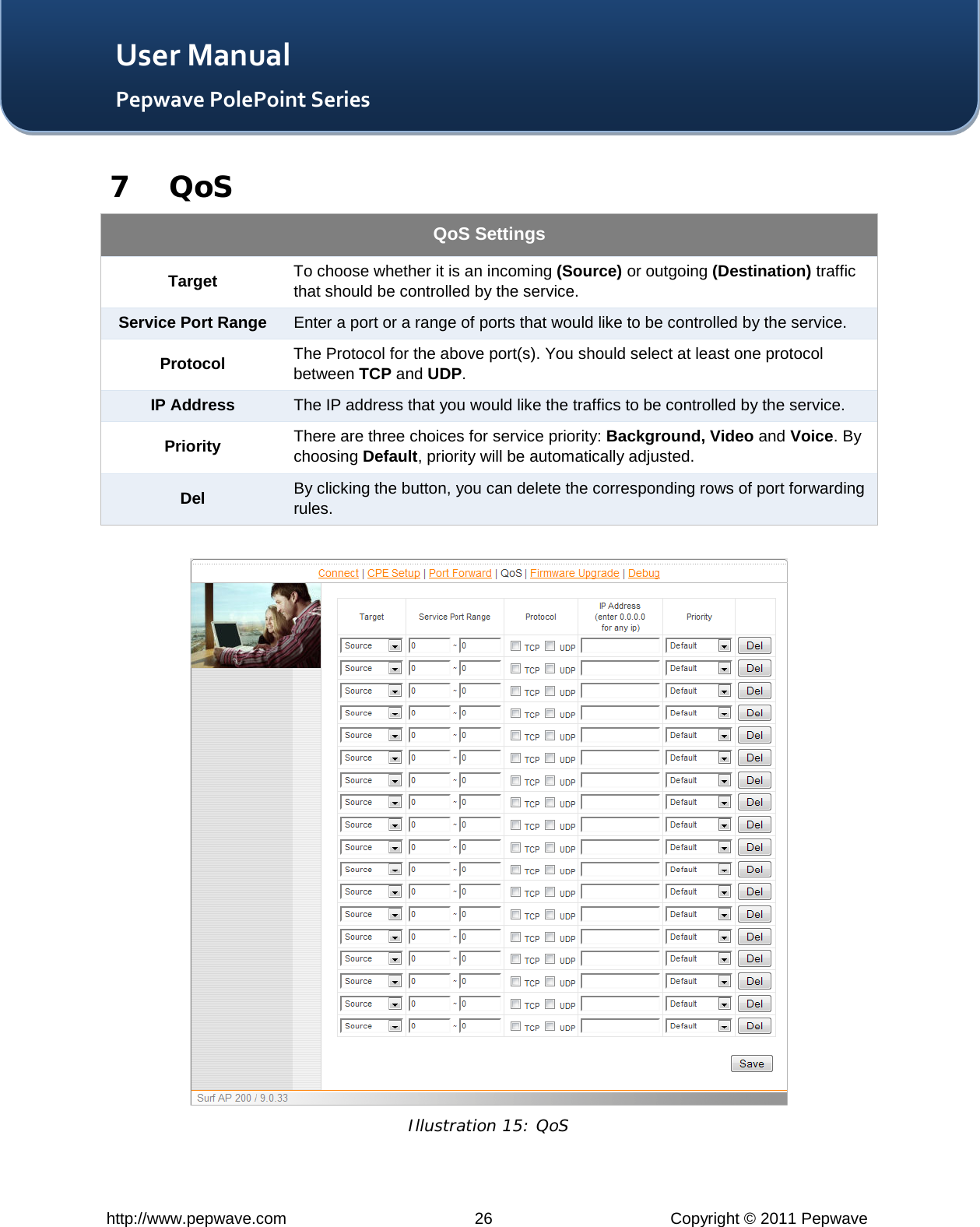   http://www.pepwave.com 26 Copyright © 2011 Pepwave   User Manual Pepwave PolePoint Series 7 QoS QoS Settings Target To choose whether it is an incoming (Source) or outgoing (Destination) traffic that should be controlled by the service. Service Port Range Enter a port or a range of ports that would like to be controlled by the service. Protocol The Protocol for the above port(s). You should select at least one protocol between TCP and UDP. IP Address The IP address that you would like the traffics to be controlled by the service. Priority There are three choices for service priority: Background, Video and Voice. By choosing Default, priority will be automatically adjusted. Del By clicking the button, you can delete the corresponding rows of port forwarding rules.   Illustration 15: QoS 