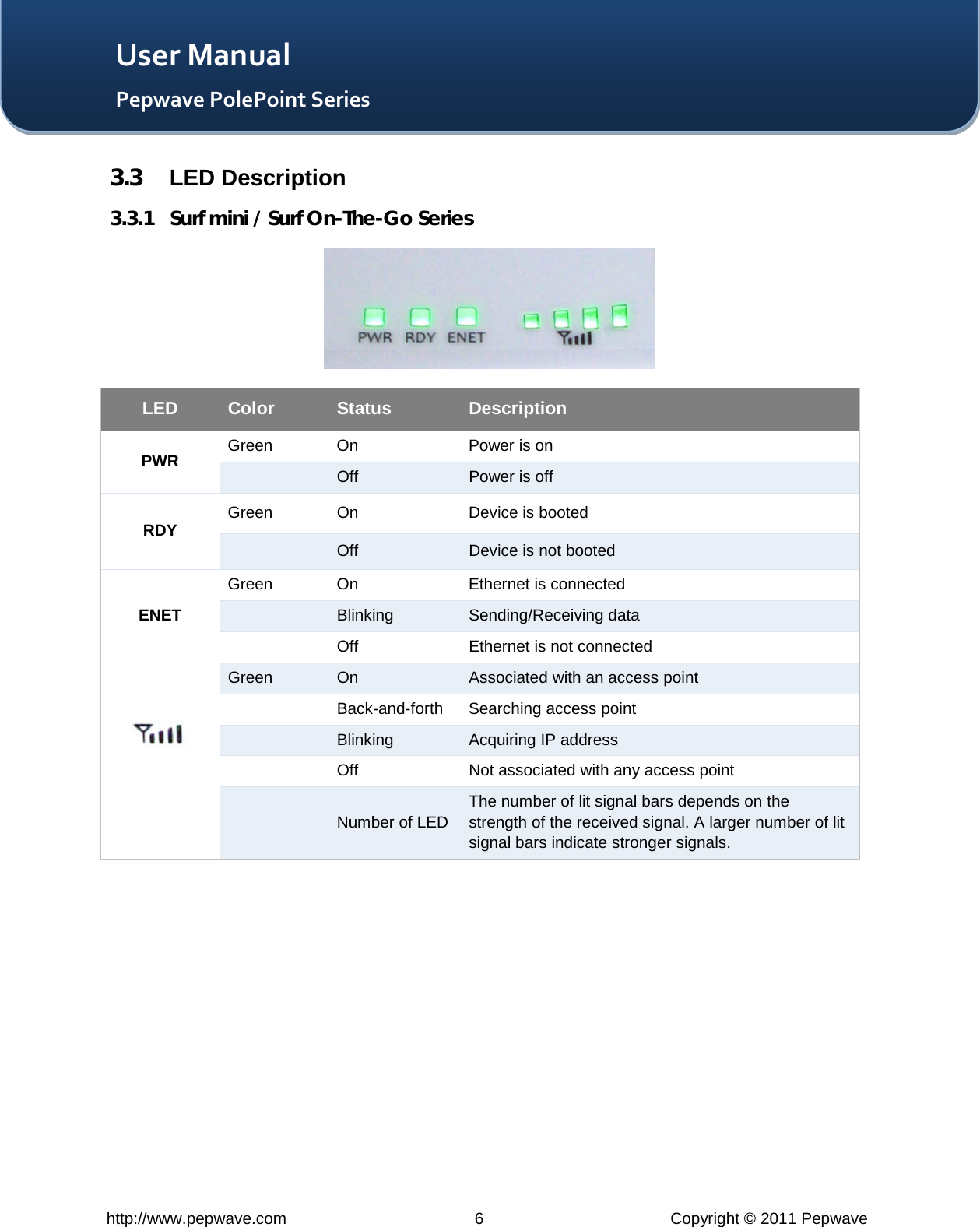   http://www.pepwave.com  6  Copyright © 2011 Pepwave   User Manual Pepwave PolePoint Series 3.3 LED Description 3.3.1 Surf mini / Surf On-The-Go Series  LED Color Status Description PWR Green On Power is on  Off Power is off RDY Green On Device is booted  Off Device is not booted ENET Green On Ethernet is connected  Blinking Sending/Receiving data  Off Ethernet is not connected   Green On Associated with an access point  Back-and-forth Searching access point  Blinking Acquiring IP address  Off Not associated with any access point   Number of LED The number of lit signal bars depends on the strength of the received signal. A larger number of lit signal bars indicate stronger signals.    