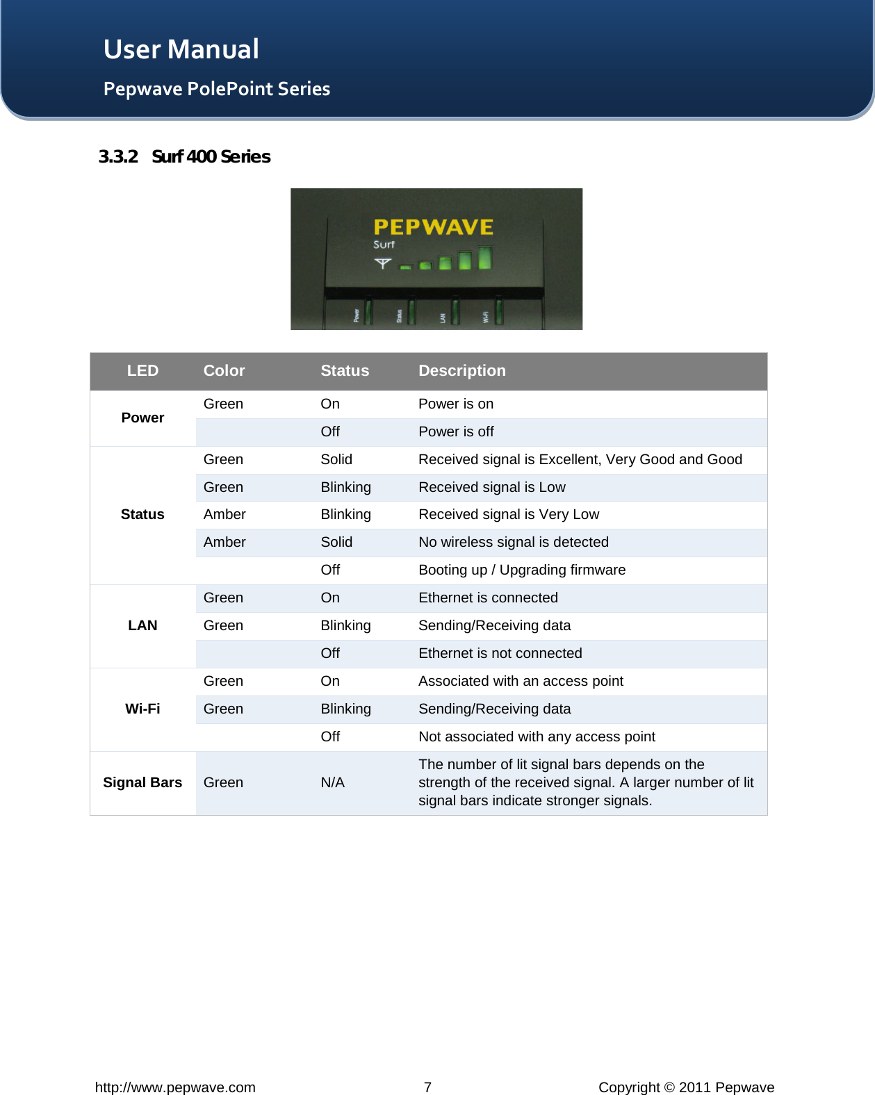   http://www.pepwave.com  7  Copyright © 2011 Pepwave   User Manual Pepwave PolePoint Series 3.3.2 Surf 400 Series  LED Color Status Description Power Green On Power is on  Off Power is off Status Green Solid Received signal is Excellent, Very Good and Good Green Blinking Received signal is Low Amber Blinking Received signal is Very Low Amber Solid No wireless signal is detected  Off Booting up / Upgrading firmware LAN Green On Ethernet is connected Green Blinking Sending/Receiving data  Off Ethernet is not connected Wi-Fi Green On Associated with an access point Green Blinking Sending/Receiving data  Off Not associated with any access point Signal Bars Green N/A The number of lit signal bars depends on the strength of the received signal. A larger number of lit signal bars indicate stronger signals.  