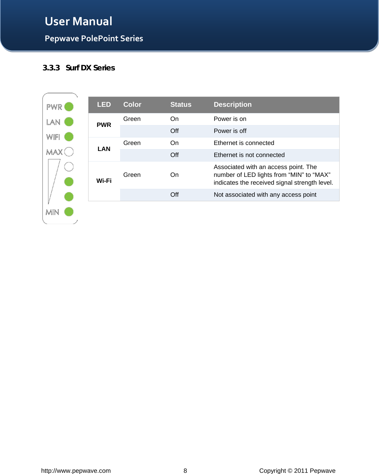   http://www.pepwave.com  8  Copyright © 2011 Pepwave   User Manual Pepwave PolePoint Series 3.3.3 Surf DX Series      LED Color Status Description PWR   Green On Power is on  Off Power is off LAN       Green On Ethernet is connected  Off Ethernet is not connected Wi-Fi   Green On Associated with an access point. The number of LED lights from “MIN” to “MAX” indicates the received signal strength level.  Off Not associated with any access point 