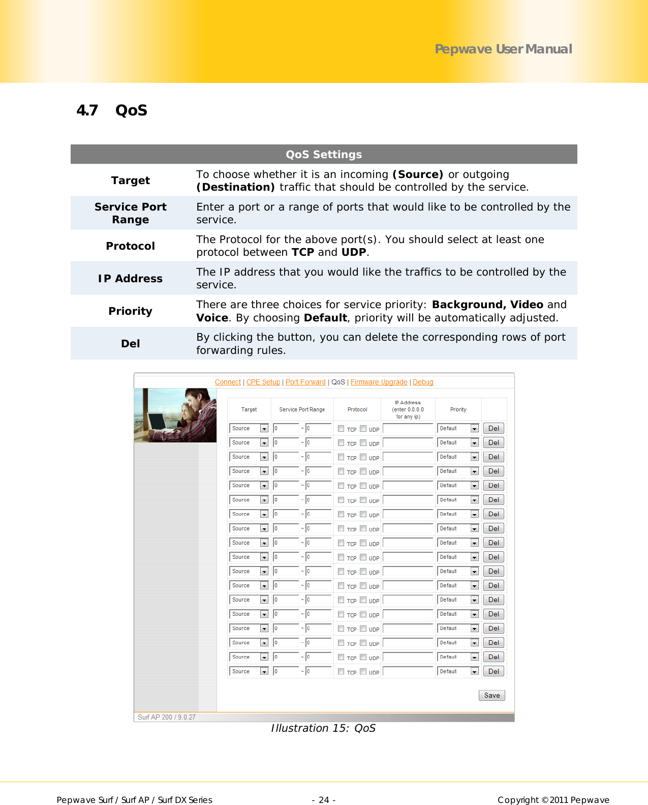        Pepwave Surf / Surf AP / Surf DX Series   - 24 -   Copyright © 2011 Pepwave Pepwave User Manual 4.7 QoS  QoS Settings Target To choose whether it is an incoming (Source) or outgoing (Destination) traffic that should be controlled by the service. Service Port Range Enter a port or a range of ports that would like to be controlled by the service. Protocol The Protocol for the above port(s). You should select at least one protocol between TCP and UDP. IP Address  The IP address that you would like the traffics to be controlled by the service. Priority There are three choices for service priority: Background, Video and Voice. By choosing Default, priority will be automatically adjusted. Del By clicking the button, you can delete the corresponding rows of port forwarding rules.   Illustration 15: QoS  