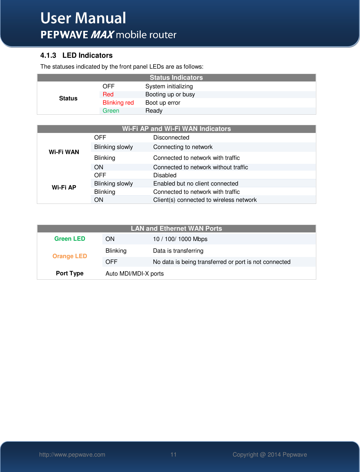   http://www.pepwave.com 11 Copyright @ 2014 Pepwave   4.1.3  LED Indicators The statuses indicated by the front panel LEDs are as follows: Status Indicators Status OFF  System initializing Red Booting up or busy Blinking red Boot up error Green Ready   Wi-Fi AP and Wi-Fi WAN Indicators Wi-Fi WAN OFF Disconnected Blinking slowly Connecting to network Blinking Connected to network with traffic ON Connected to network without traffic Wi-Fi AP OFF  Disabled Blinking slowly Enabled but no client connected Blinking Connected to network with traffic ON Client(s) connected to wireless network   LAN and Ethernet WAN Ports  Green LED ON 10 / 100/ 1000 Mbps Orange LED Blinking Data is transferring OFF No data is being transferred or port is not connected Port Type  Auto MDI/MDI-X ports        