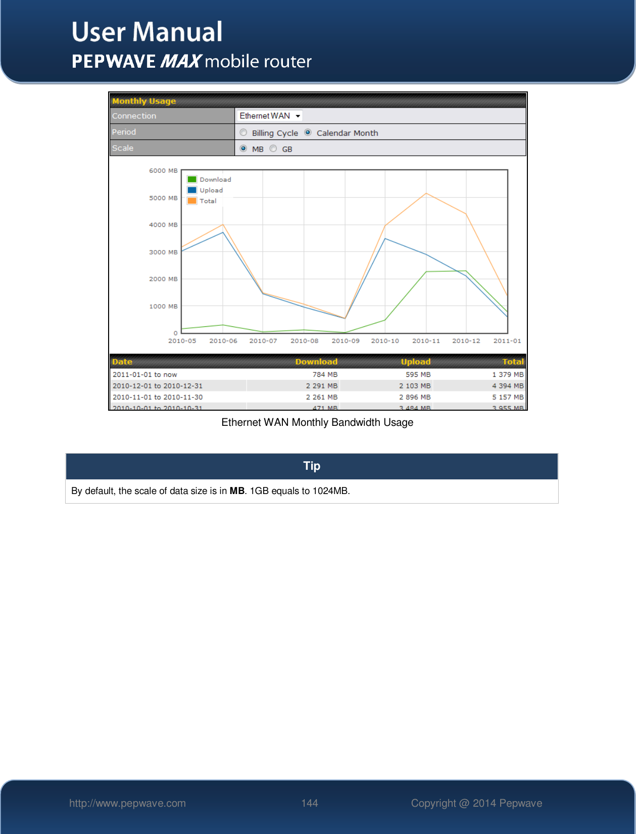   http://www.pepwave.com 144 Copyright @ 2014 Pepwave    Ethernet WAN Monthly Bandwidth Usage  Tip By default, the scale of data size is in MB. 1GB equals to 1024MB.    