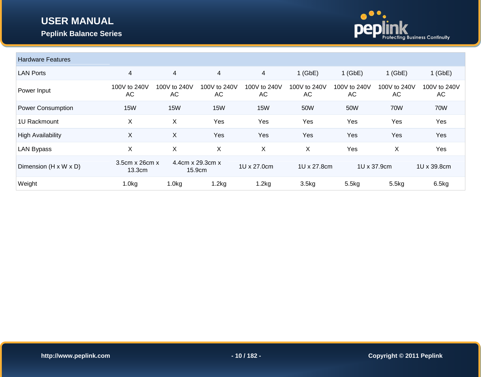 Page 10 of Pismolabs Technology P1630 Peplink Balance (Network Router) User Manual Peplink Balance