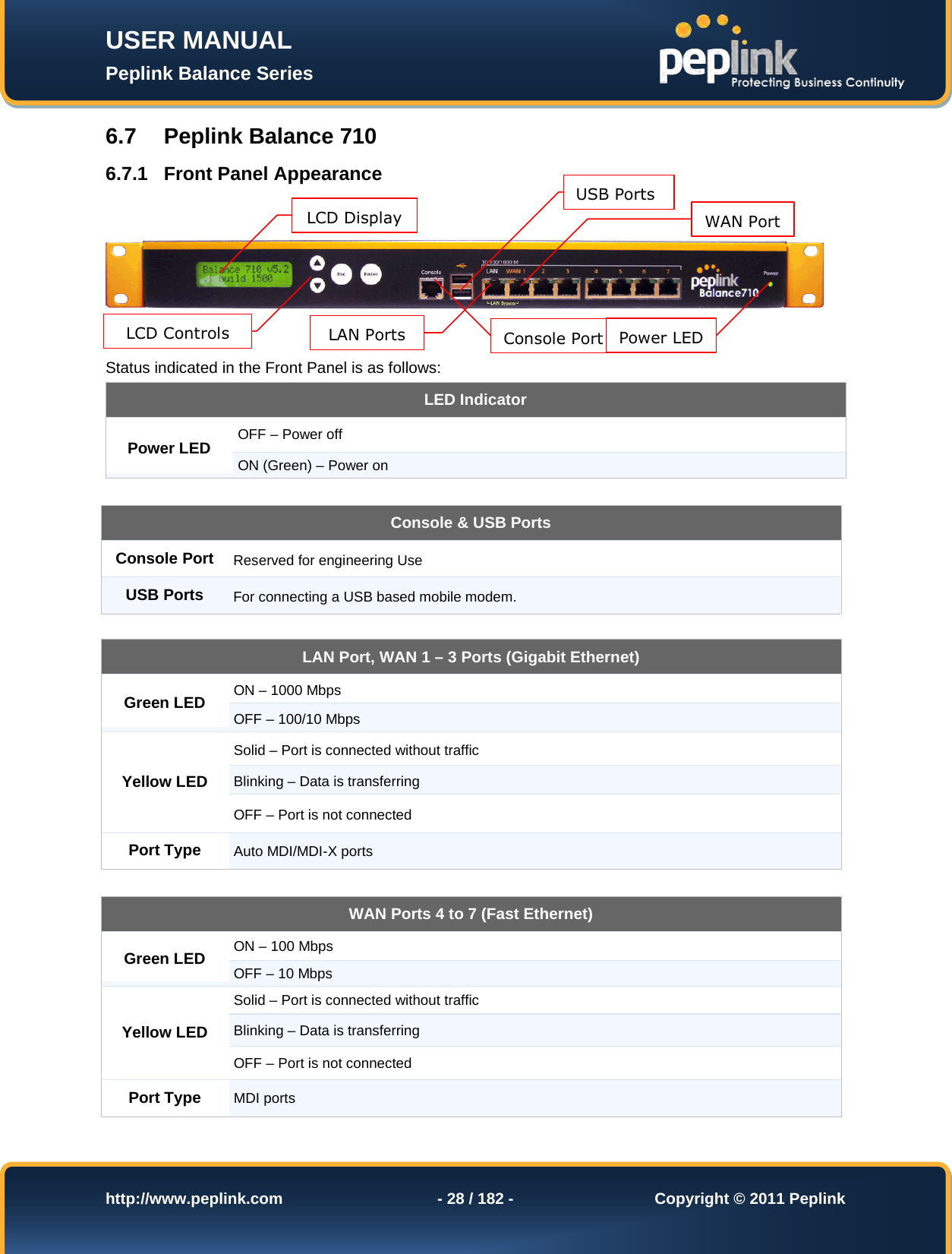 Page 28 of Pismolabs Technology P1630 Peplink Balance (Network Router) User Manual Peplink Balance