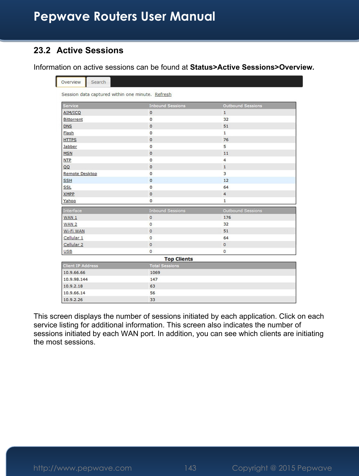  Pepwave Routers User Manual http://www.pepwave.com 143    Copyright @ 2015 Pepwave  23.2 Active Sessions Information on active sessions can be found at Status&gt;Active Sessions&gt;Overview.  This screen displays the number of sessions initiated by each application. Click on each service listing for additional information. This screen also indicates the number of sessions initiated by each WAN port. In addition, you can see which clients are initiating the most sessions.     