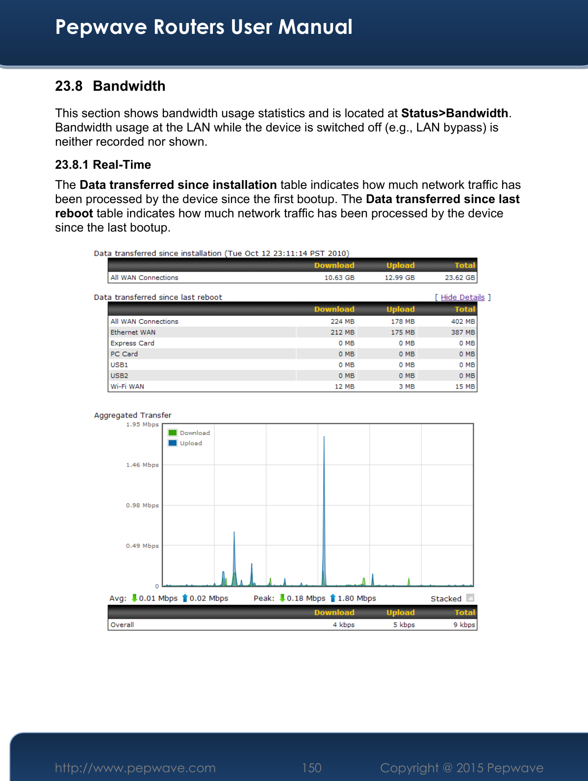  Pepwave Routers User Manual http://www.pepwave.com 150    Copyright @ 2015 Pepwave  23.8 Bandwidth This section shows bandwidth usage statistics and is located at Status&gt;Bandwidth. Bandwidth usage at the LAN while the device is switched off (e.g., LAN bypass) is neither recorded nor shown. 23.8.1 Real-Time The Data transferred since installation table indicates how much network traffic has been processed by the device since the first bootup. The Data transferred since last reboot table indicates how much network traffic has been processed by the device since the last bootup.       