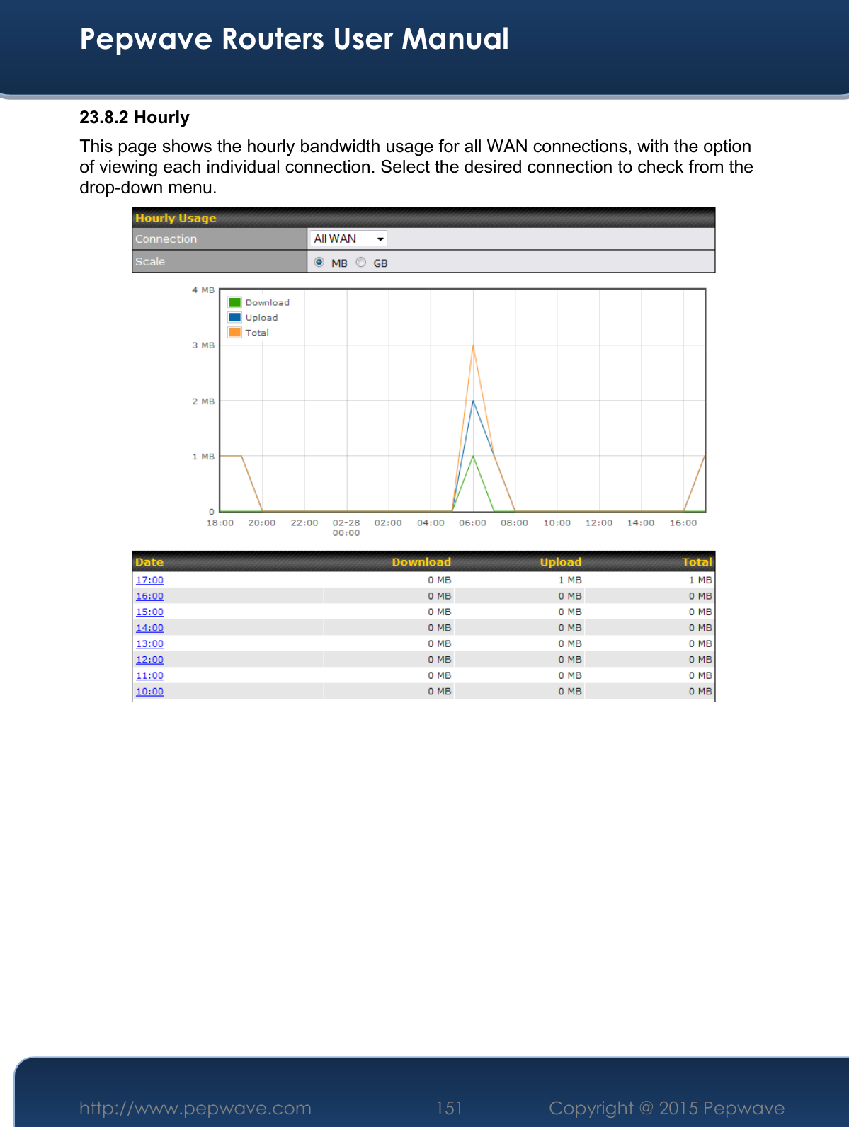  Pepwave Routers User Manual http://www.pepwave.com 151    Copyright @ 2015 Pepwave  23.8.2 Hourly This page shows the hourly bandwidth usage for all WAN connections, with the option of viewing each individual connection. Select the desired connection to check from the drop-down menu.             