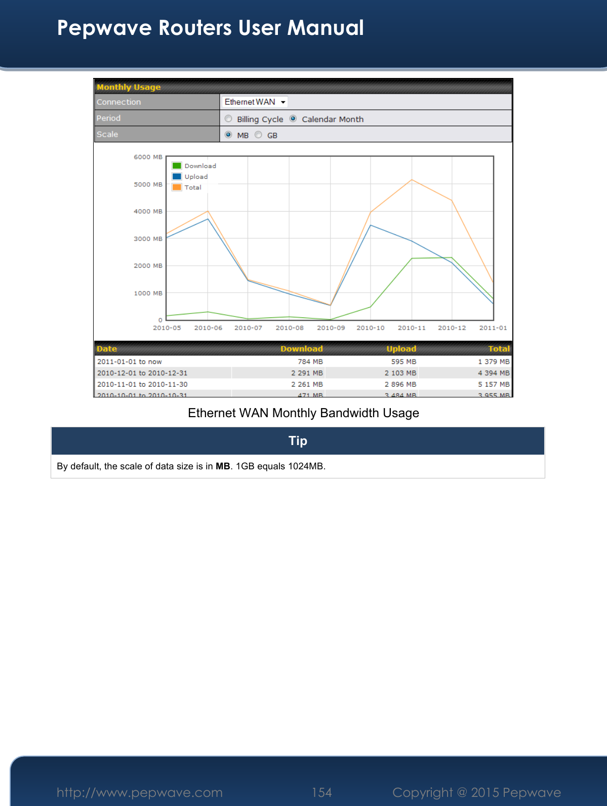  Pepwave Routers User Manual http://www.pepwave.com 154    Copyright @ 2015 Pepwave   Ethernet WAN Monthly Bandwidth Usage Tip By default, the scale of data size is in MB. 1GB equals 1024MB.    