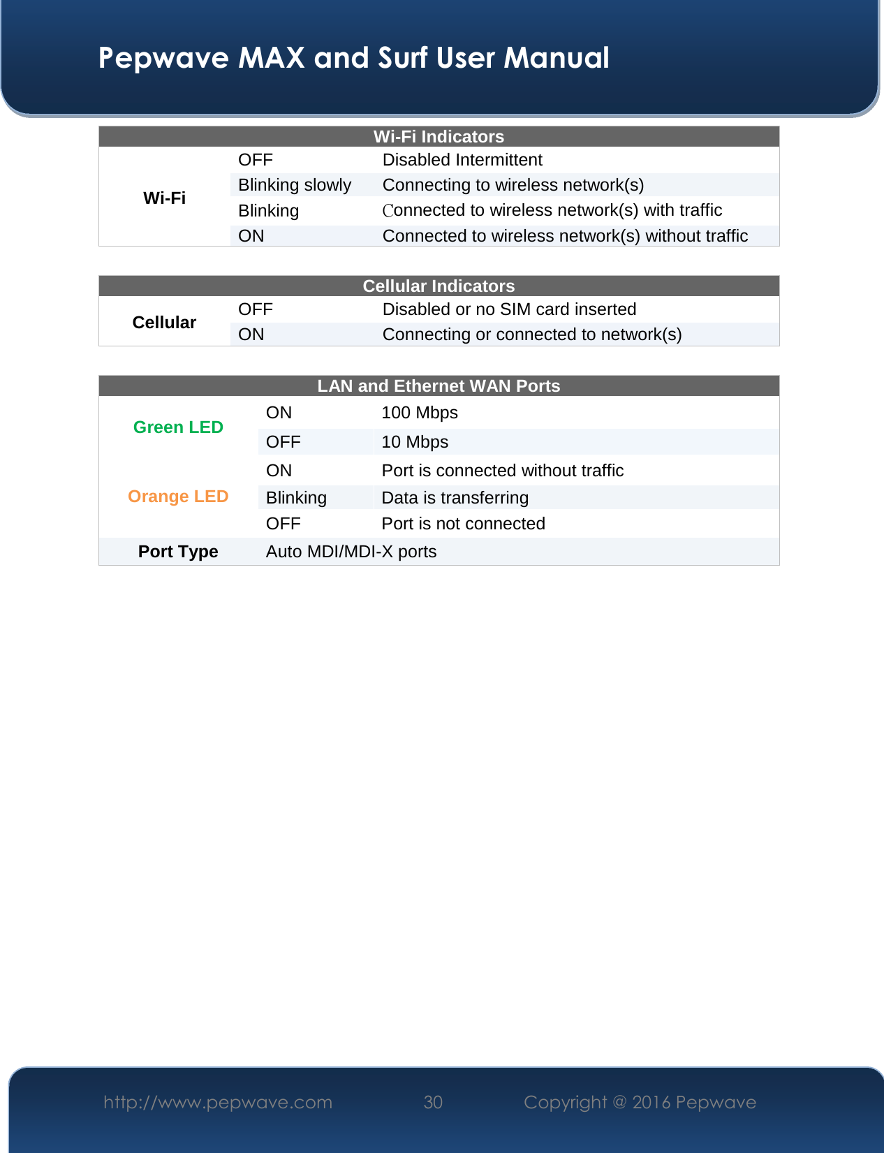  Pepwave MAX and Surf User Manual http://www.pepwave.com  30    Copyright @ 2016 Pepwave   Wi-Fi Indicators Wi-Fi OFF  Disabled Intermittent Blinking slowly  Connecting to wireless network(s) Blinking   Connected to wireless network(s) with traffic ON  Connected to wireless network(s) without traffic  Cellular Indicators Cellular  OFF  Disabled or no SIM card inserted ON  Connecting or connected to network(s)  LAN and Ethernet WAN Ports  Green LED  ON  100 Mbps OFF  10 Mbps Orange LED ON  Port is connected without traffic Blinking  Data is transferring OFF  Port is not connected Port Type   Auto MDI/MDI-X ports     