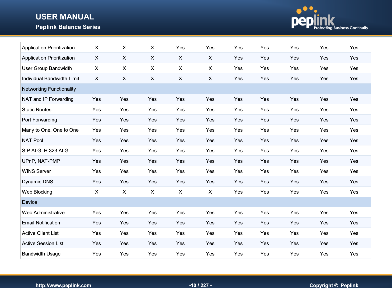 USER MANUAL Peplink Balance Series   http://www.peplink.com -10 / 227 -  Copyright ©  Peplink Application Prioritization X X X Yes Yes Yes Yes Yes Yes Yes Application Prioritization by User Group X X X X X Yes Yes Yes Yes Yes User Group Bandwidth Reservation X X X X X Yes Yes Yes Yes Yes Individual Bandwidth Limit X X X X X Yes Yes Yes Yes Yes Networking Functionality           NAT and IP Forwarding Yes Yes Yes Yes Yes Yes Yes Yes Yes Yes Static Routes Yes Yes Yes Yes Yes Yes Yes Yes Yes Yes Port Forwarding Yes Yes Yes Yes Yes Yes Yes Yes Yes Yes Many to One, One to One NATYes Yes Yes Yes Yes Yes Yes Yes Yes Yes NAT Pool Yes Yes Yes Yes Yes Yes Yes Yes Yes Yes SIP ALG, H.323 ALG Yes Yes Yes Yes Yes Yes Yes Yes Yes Yes UPnP, NAT-PMP Yes Yes Yes Yes Yes Yes Yes Yes Yes Yes WINS Server Yes Yes Yes Yes Yes Yes Yes Yes Yes Yes Dynamic DNS Yes Yes Yes Yes Yes Yes Yes Yes Yes Yes Web Blocking X X X X X Yes Yes Yes Yes Yes Device Management          Web Administrative Interface Yes Yes Yes Yes Yes Yes Yes Yes Yes Yes Email Notification Yes Yes Yes Yes Yes Yes Yes Yes Yes Yes Active Client List Yes Yes Yes Yes Yes Yes Yes Yes Yes Yes Active Session List Yes Yes Yes Yes Yes Yes Yes Yes Yes Yes Bandwidth Usage Statistics Yes Yes Yes Yes Yes Yes Yes Yes Yes Yes 