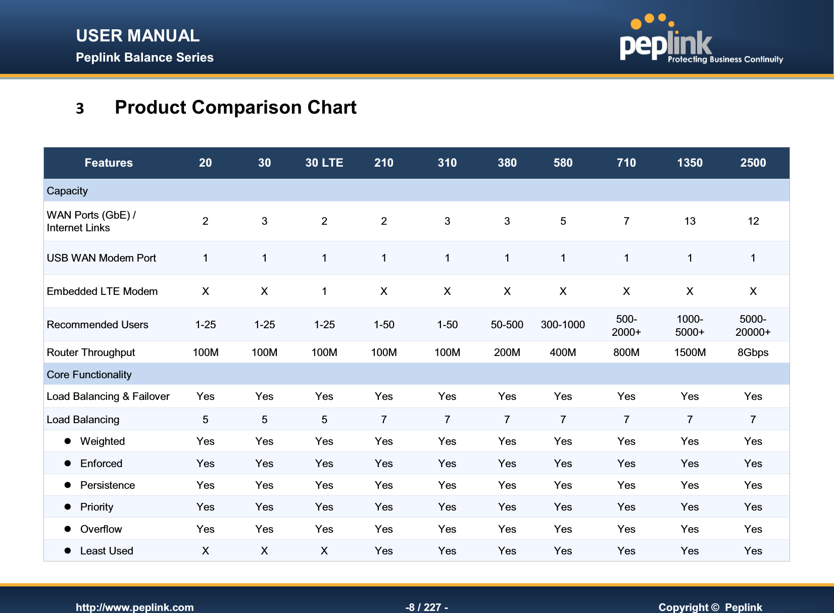 USER MANUAL Peplink Balance Series   http://www.peplink.com -8 / 227 -  Copyright ©  Peplink 3 Product Comparison Chart  Features  20 30 30 LTE 210 310 380 580 710 1350 2500 Capacity           WAN Ports (GbE) / Internet Links 2  3  2  2  3  3  5  7  13  12 USB WAN Modem Port 1  1  1  1  1  1  1  1  1 1 Embedded LTE Modem X  X  1  X  X  X X  X X X Recommended Users  1-25 1-25 1-25 1-501-50 50-500 300-1000 500- 2000+ 1000-5000+ 5000- 20000+ Router Throughput 100M 100M 100M 100M 100M 200M 400M 800M 1500M 8Gbps Core Functionality           Load Balancing &amp; Failover Yes Yes Yes Yes Yes Yes Yes Yes Yes Yes Load Balancing Algorithms 5 5 5 7 7 7 7 7 7 7 l  Weighted Yes Yes Yes Yes Yes Yes Yes Yes Yes Yes l  Enforced Yes Yes Yes Yes Yes Yes Yes Yes Yes Yes l  Persistence Yes Yes Yes Yes Yes Yes Yes Yes Yes Yes l  Priority Yes Yes Yes Yes Yes Yes Yes Yes Yes Yes l  Overflow Yes Yes Yes Yes Yes Yes Yes Yes Yes Yes l  Least Used X X X Yes Yes Yes Yes Yes Yes Yes 