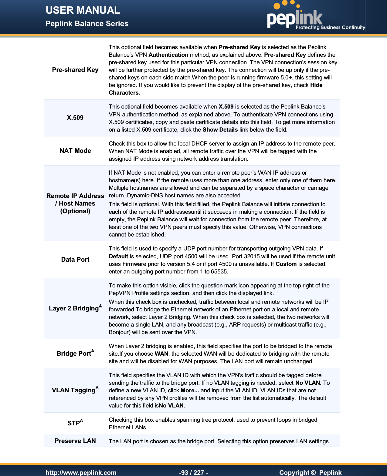 USER MANUAL Peplink Balance Series   http://www.peplink.com -93 / 227 -  Copyright ©  Peplink Pre-shared Key This optional field becomes available when Pre-shared Key is selected as the Peplink Balance’s VPN Authentication method, as explained above. Pre-shared Key defines the pre-shared key used for this particular VPN connection. The VPN connection&apos;s session key will be further protected by the pre-shared key. The connection will be up only if the pre-shared keys on each side match.When the peer is running firmware 5.0+, this setting will be ignored. If you would like to prevent the display of the pre-shared key, check Hide Characters. X.509 This optional field becomes available when X.509 is selected as the Peplink Balance’s VPN authentication method, as explained above. To authenticate VPN connections using X.509 certificates, copy and paste certificate details into this field. To get more information on a listed X.509 certificate, click the Show Details link below the field. NAT Mode Check this box to allow the local DHCP server to assign an IP address to the remote peer. When NAT Mode is enabled, all remote traffic over the VPN will be tagged with the assigned IP address using network address translation. Remote IP Address / Host Names (Optional) If NAT Mode is not enabled, you can enter a remote peer’s WAN IP address or hostname(s) here. If the remote uses more than one address, enter only one of them here. Multiple hostnames are allowed and can be separated by a space character or carriage return. Dynamic-DNS host names are also accepted. This field is optional. With this field filled, the Peplink Balance will initiate connection to each of the remote IP addressesuntil it succeeds in making a connection. If the field is empty, the Peplink Balance will wait for connection from the remote peer. Therefore, at least one of the two VPN peers must specify this value. Otherwise, VPN connections cannot be established. Data Port This field is used to specify a UDP port number for transporting outgoing VPN data. If Default is selected, UDP port 4500 will be used. Port 32015 will be used if the remote unit uses Firmware prior to version 5.4 or if port 4500 is unavailable. If Custom is selected, enter an outgoing port number from 1 to 65535. Layer 2 BridgingA To make this option visible, click the question mark icon appearing at the top right of the PepVPN Profile settings section, and then click the displayed link.  When this check box is unchecked, traffic between local and remote networks will be IP forwarded.To bridge the Ethernet network of an Ethernet port on a local and remote network, select Layer 2 Bridging. When this check box is selected, the two networks will become a single LAN, and any broadcast (e.g., ARP requests) or multicast traffic (e.g., Bonjour) will be sent over the VPN. Bridge PortA When Layer 2 bridging is enabled, this field specifies the port to be bridged to the remote site.If you choose WAN, the selected WAN will be dedicated to bridging with the remote site and will be disabled for WAN purposes. The LAN port will remain unchanged. VLAN TaggingA This field specifies the VLAN ID with which the VPN&apos;s traffic should be tagged before sending the traffic to the bridge port. If no VLAN tagging is needed, select No VLAN. To define a new VLAN ID, click More... and input the VLAN ID. VLAN IDs that are not referenced by any VPN profiles will be removed from the list automatically. The default value for this field isNo VLAN. STPA Checking this box enables spanning tree protocol, used to prevent loops in bridged Ethernet LANs. Preserve LAN The LAN port is chosen as the bridge port. Selecting this option preserves LAN settings 