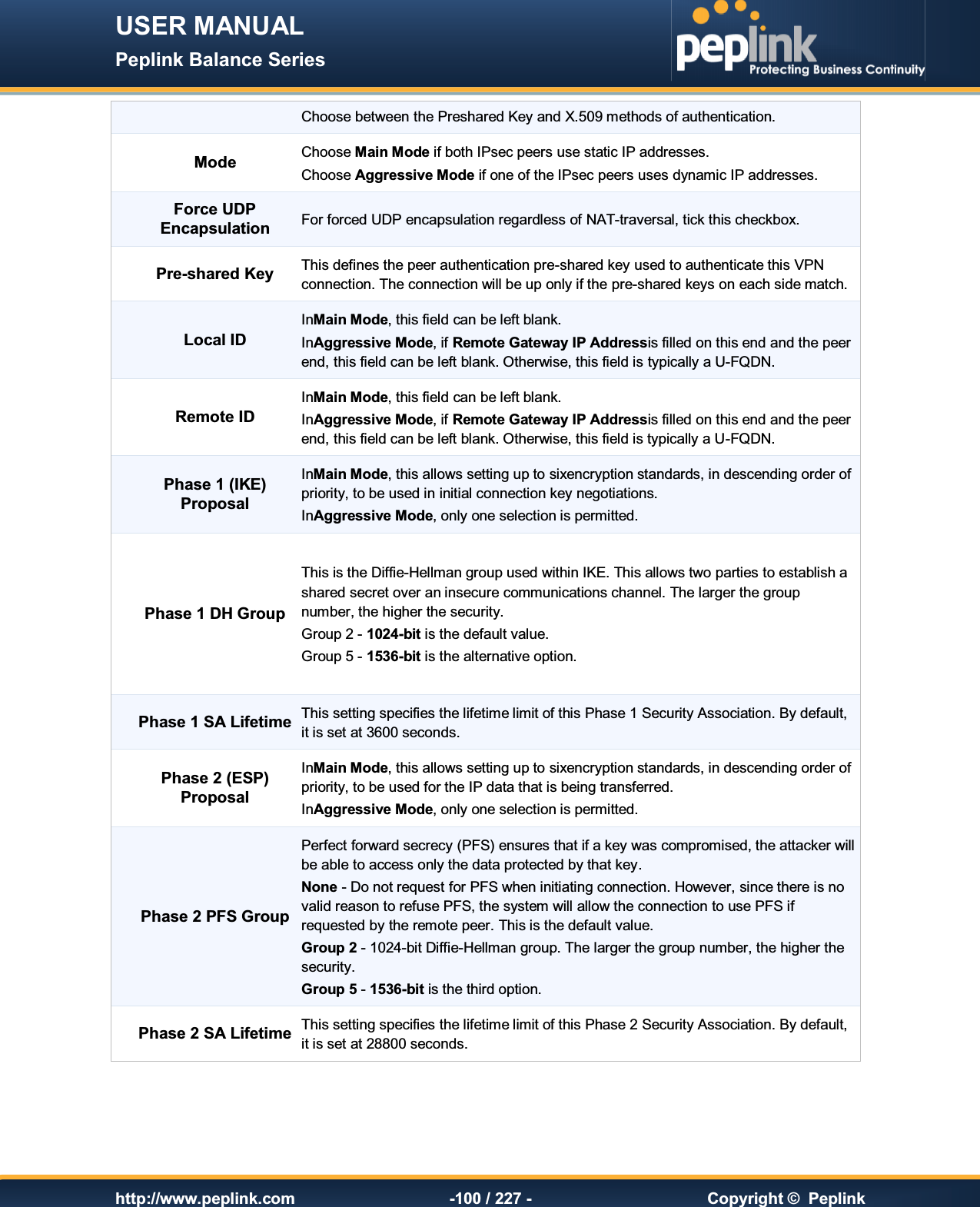 USER MANUAL Peplink Balance Series   http://www.peplink.com -100 / 227 -  Copyright ©  Peplink Choose between the Preshared Key and X.509 methods of authentication.  Mode Choose Main Mode if both IPsec peers use static IP addresses. Choose Aggressive Mode if one of the IPsec peers uses dynamic IP addresses. Force UDP Encapsulation For forced UDP encapsulation regardless of NAT-traversal, tick this checkbox. Pre-shared Key This defines the peer authentication pre-shared key used to authenticate this VPN connection. The connection will be up only if the pre-shared keys on each side match. Local ID InMain Mode, this field can be left blank.   InAggressive Mode, if Remote Gateway IP Addressis filled on this end and the peer end, this field can be left blank. Otherwise, this field is typically a U-FQDN. Remote ID InMain Mode, this field can be left blank.  InAggressive Mode, if Remote Gateway IP Addressis filled on this end and the peer end, this field can be left blank. Otherwise, this field is typically a U-FQDN. Phase 1 (IKE) Proposal InMain Mode, this allows setting up to sixencryption standards, in descending order of priority, to be used in initial connection key negotiations. InAggressive Mode, only one selection is permitted. Phase 1 DH Group This is the Diffie-Hellman group used within IKE. This allows two parties to establish a shared secret over an insecure communications channel. The larger the group number, the higher the security. Group 2 - 1024-bit is the default value.  Group 5 - 1536-bit is the alternative option. Phase 1 SA Lifetime This setting specifies the lifetime limit of this Phase 1 Security Association. By default, it is set at 3600 seconds. Phase 2 (ESP) Proposal InMain Mode, this allows setting up to sixencryption standards, in descending order of priority, to be used for the IP data that is being transferred. InAggressive Mode, only one selection is permitted. Phase 2 PFS Group Perfect forward secrecy (PFS) ensures that if a key was compromised, the attacker will be able to access only the data protected by that key. None - Do not request for PFS when initiating connection. However, since there is no valid reason to refuse PFS, the system will allow the connection to use PFS if requested by the remote peer. This is the default value. Group 2 - 1024-bit Diffie-Hellman group. The larger the group number, the higher the security.  Group 5 - 1536-bit is the third option. Phase 2 SA Lifetime This setting specifies the lifetime limit of this Phase 2 Security Association. By default, it is set at 28800 seconds. 