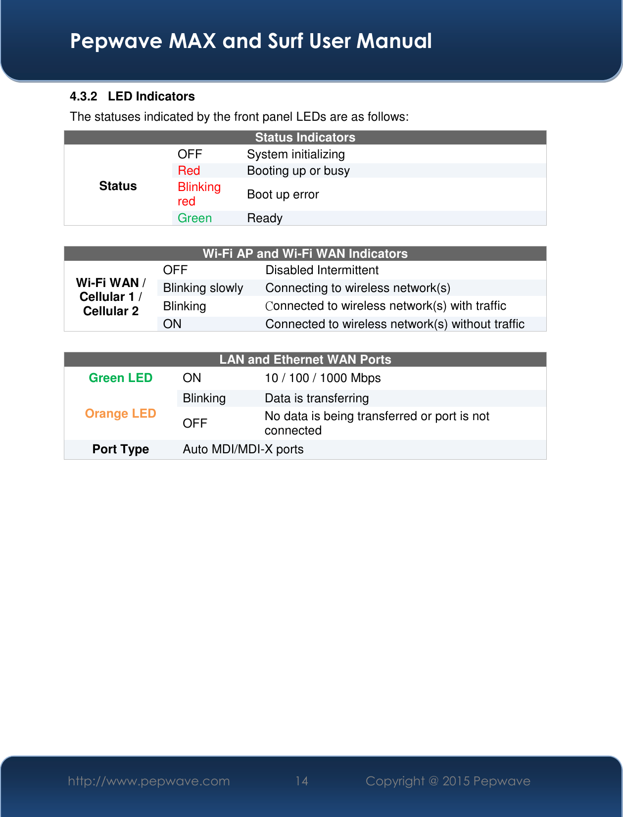  Pepwave MAX and Surf User Manual http://www.pepwave.com 14   Copyright @ 2015 Pepwave   4.3.2  LED Indicators The statuses indicated by the front panel LEDs are as follows: Status Indicators Status OFF  System initializing Red Booting up or busy Blinking red Boot up error Green Ready   Wi-Fi AP and Wi-Fi WAN Indicators Wi-Fi WAN / Cellular 1 / Cellular 2 OFF Disabled Intermittent Blinking slowly Connecting to wireless network(s) Blinking  Connected to wireless network(s) with traffic ON Connected to wireless network(s) without traffic  LAN and Ethernet WAN Ports  Green LED ON 10 / 100 / 1000 Mbps Orange LED Blinking Data is transferring OFF No data is being transferred or port is not connected Port Type  Auto MDI/MDI-X ports     