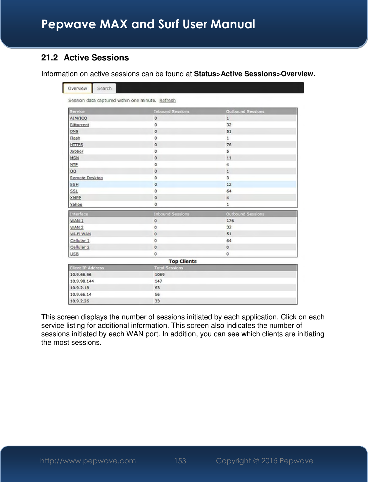  Pepwave MAX and Surf User Manual http://www.pepwave.com 153   Copyright @ 2015 Pepwave   21.2  Active Sessions Information on active sessions can be found at Status&gt;Active Sessions&gt;Overview.  This screen displays the number of sessions initiated by each application. Click on each service listing for additional information. This screen also indicates the number of sessions initiated by each WAN port. In addition, you can see which clients are initiating the most sessions.     