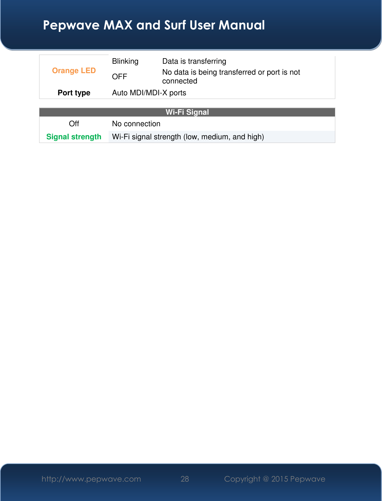  Pepwave MAX and Surf User Manual http://www.pepwave.com 28   Copyright @ 2015 Pepwave   Orange LED Blinking Data is transferring OFF No data is being transferred or port is not connected Port type  Auto MDI/MDI-X ports  Wi-Fi Signal Off No connection Signal strength  Wi-Fi signal strength (low, medium, and high)    